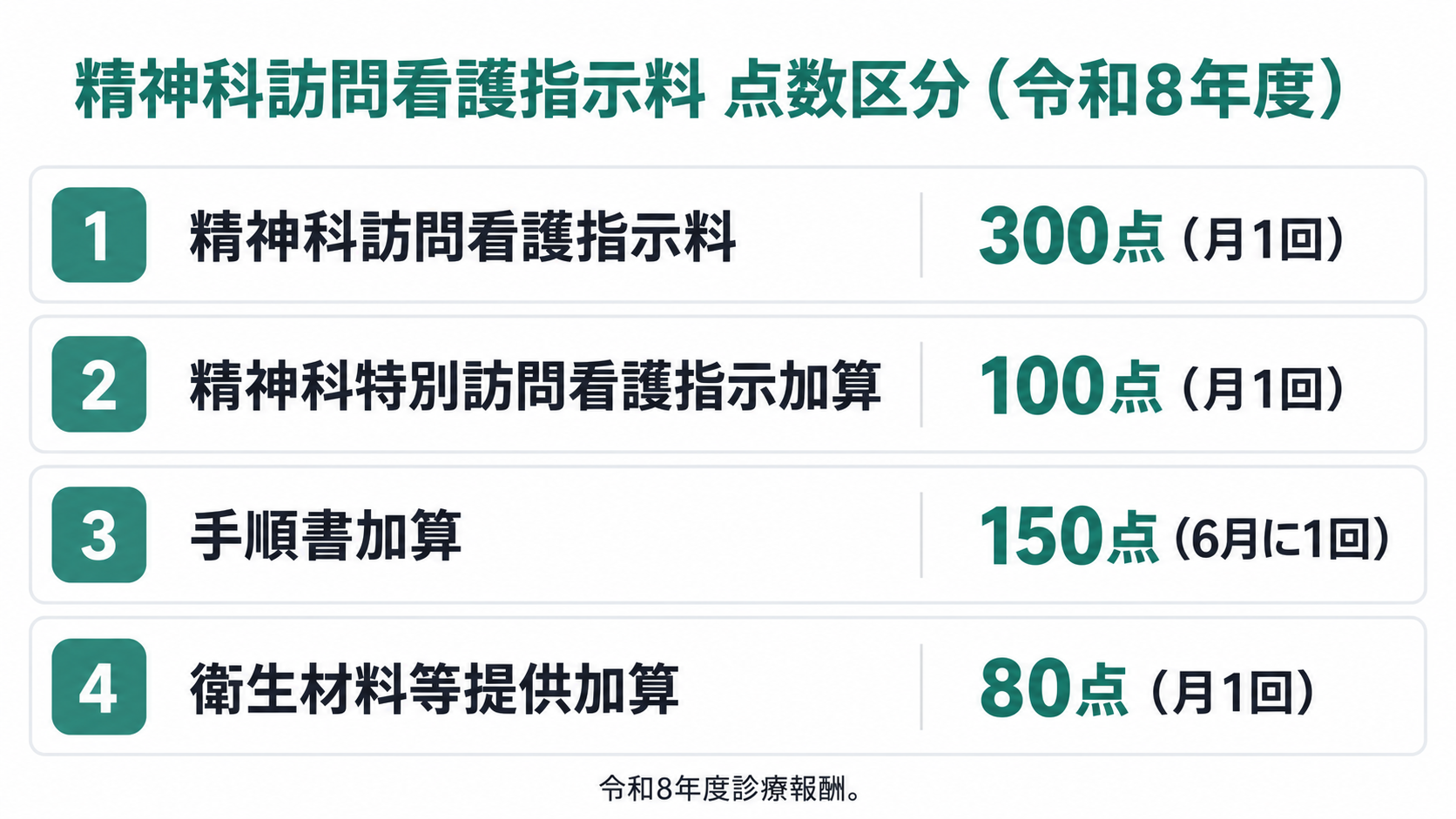 精神科訪問看護指示料 点数区分(令和8年度)