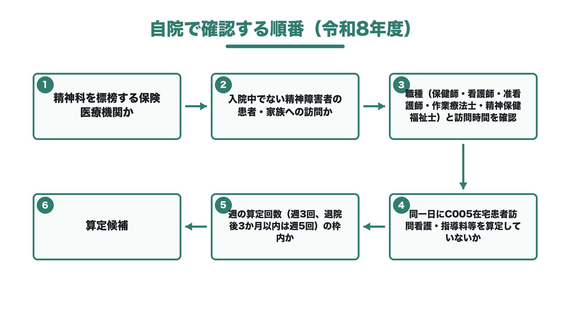 自院で確認する順番(令和8年度)