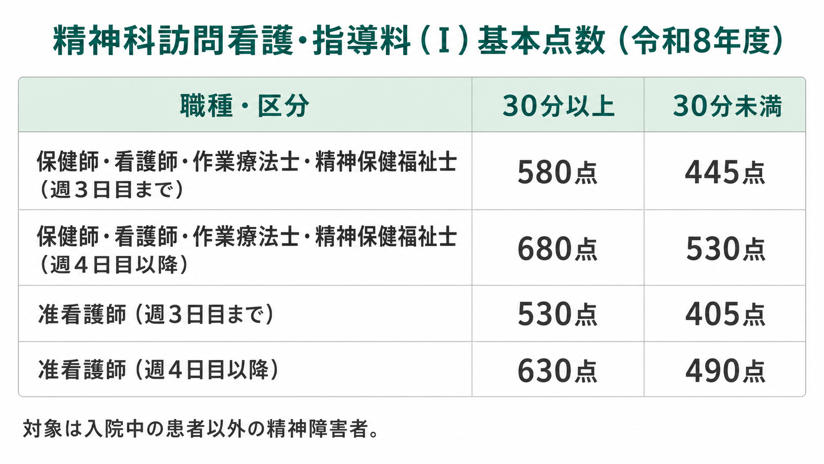 精神科訪問看護・指導料(Ⅰ)基本点数(令和8年度)