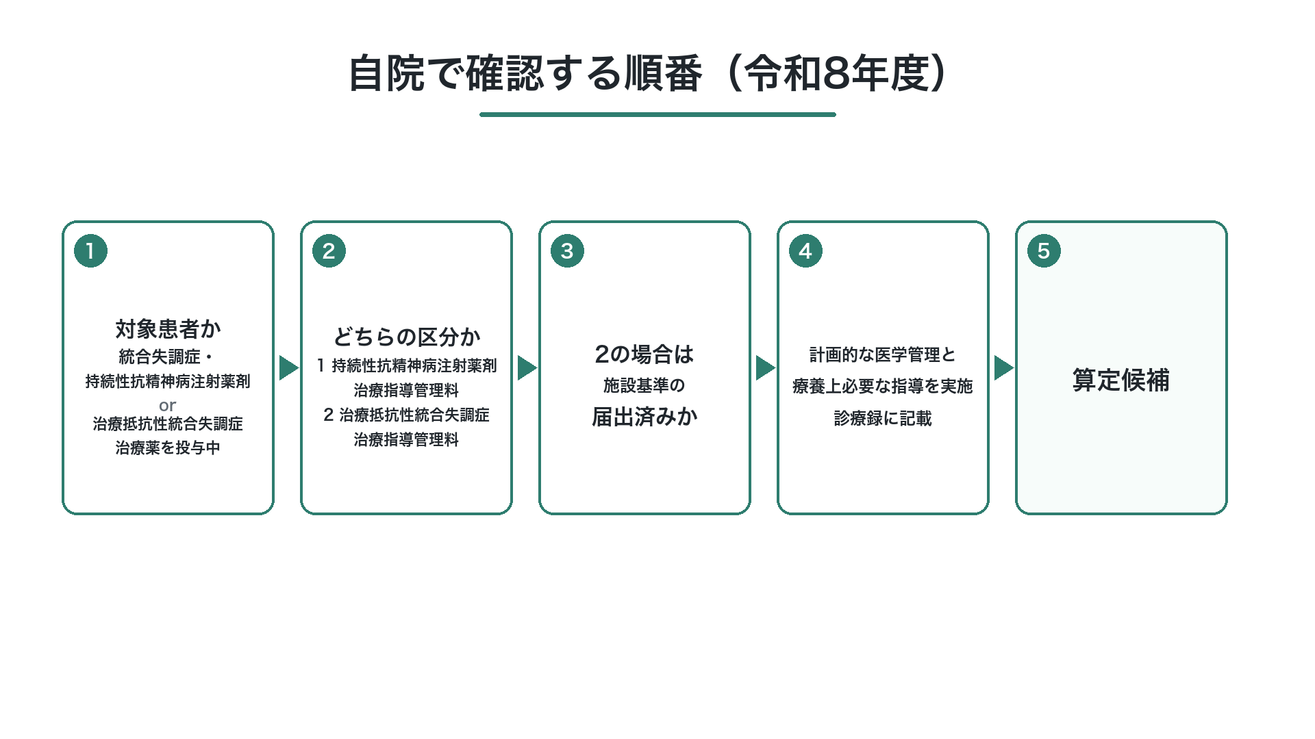 自院で確認する順番(令和8年度)