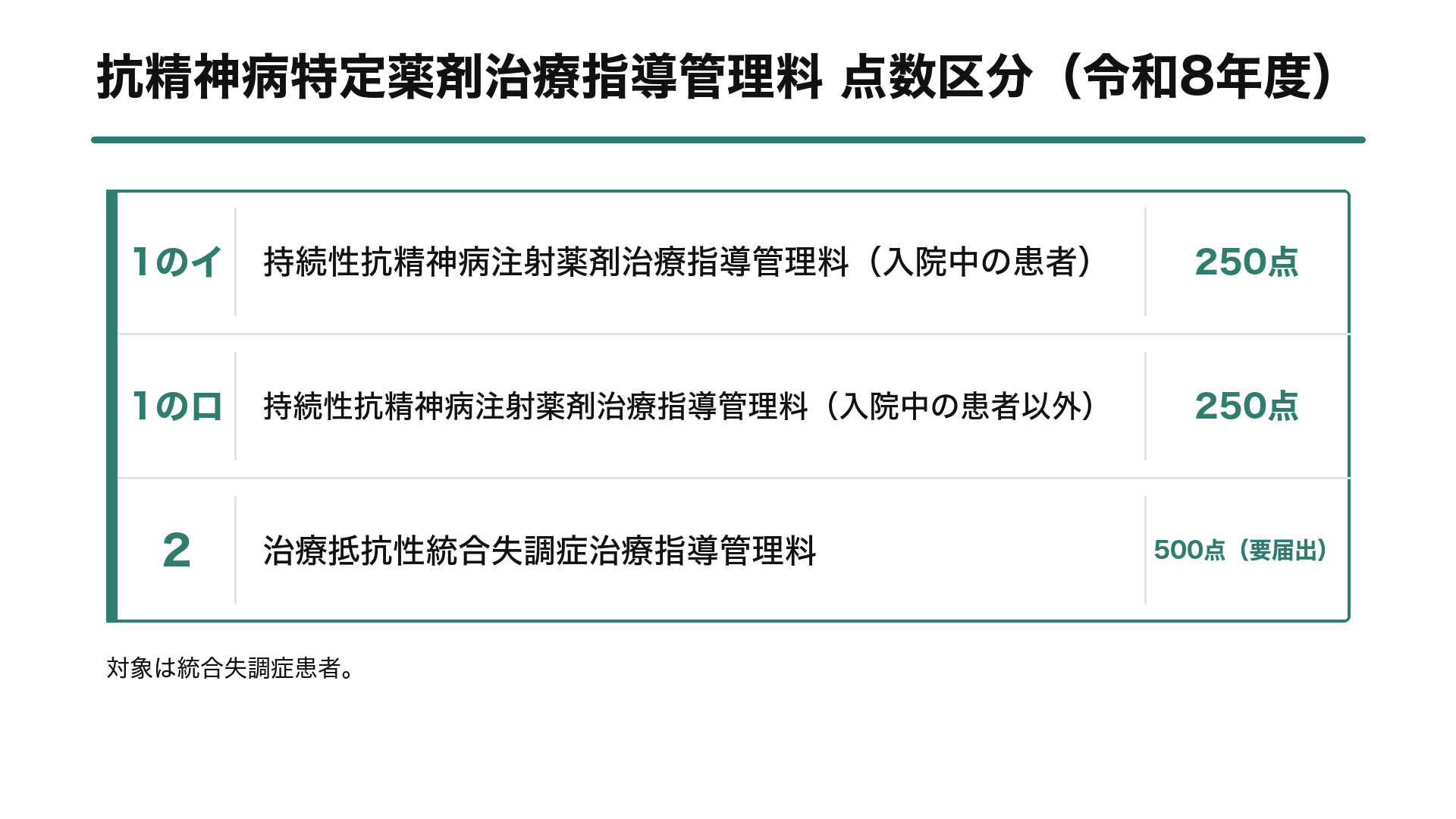 抗精神病特定薬剤治療指導管理料 点数区分(令和8年度)