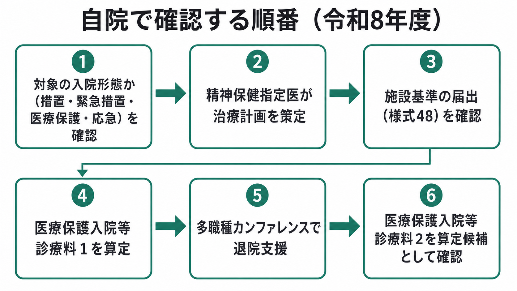 自院で確認する順番（令和8年度）