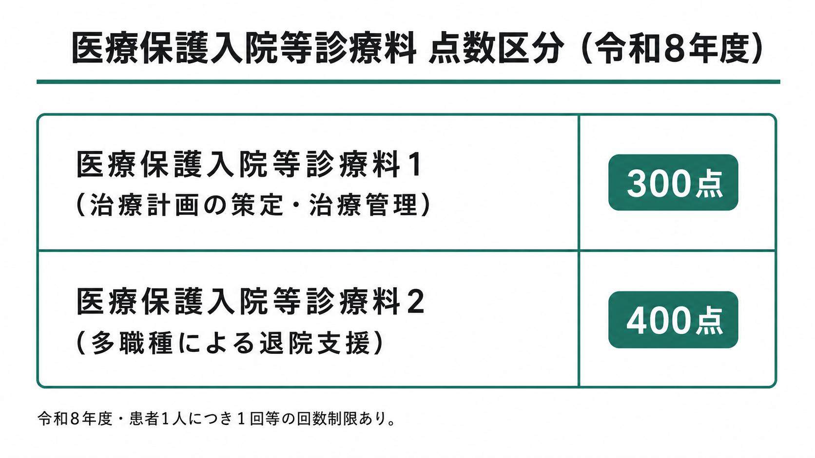 医療保護入院等診療料 点数区分（令和8年度）