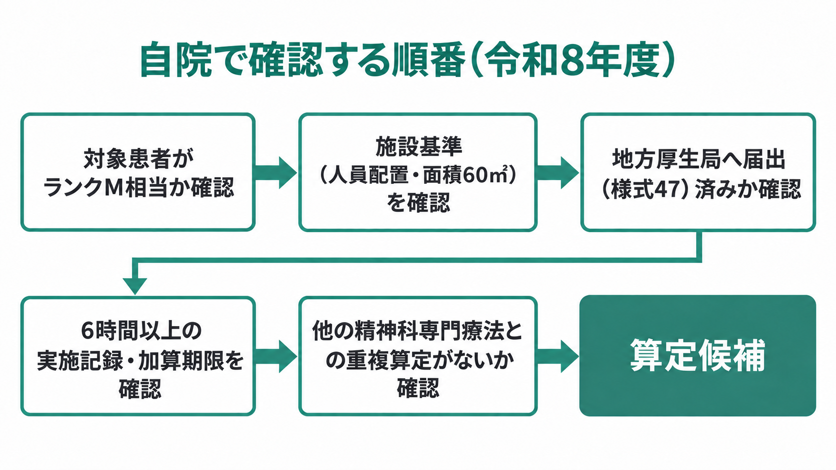 自院で確認する順番(令和8年度)