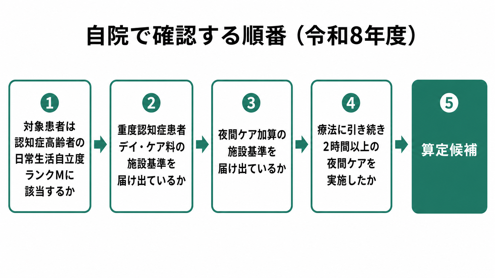 自院で確認する順番(令和8年度)