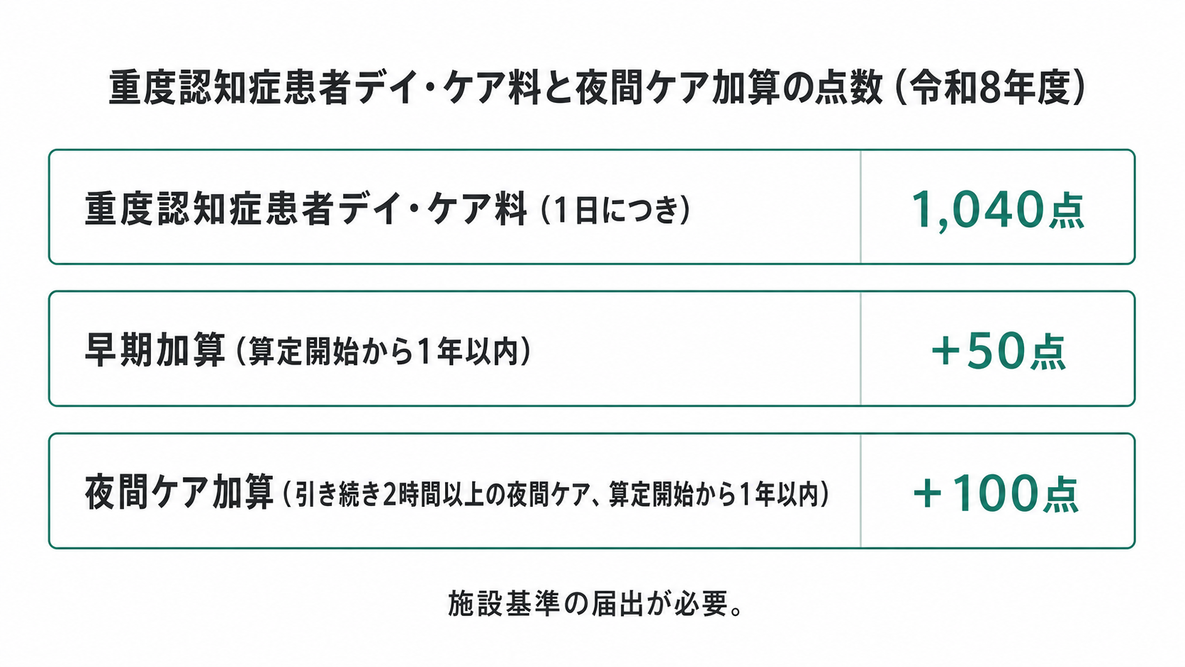 重度認知症患者デイ・ケア料と夜間ケア加算の点数(令和8年度)