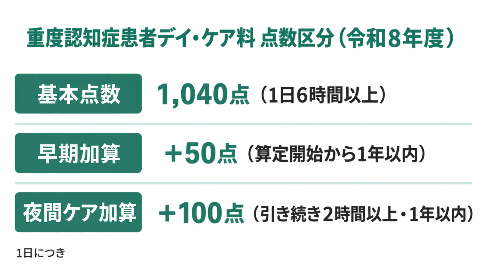 重度認知症患者デイ・ケア料 点数区分(令和8年度)