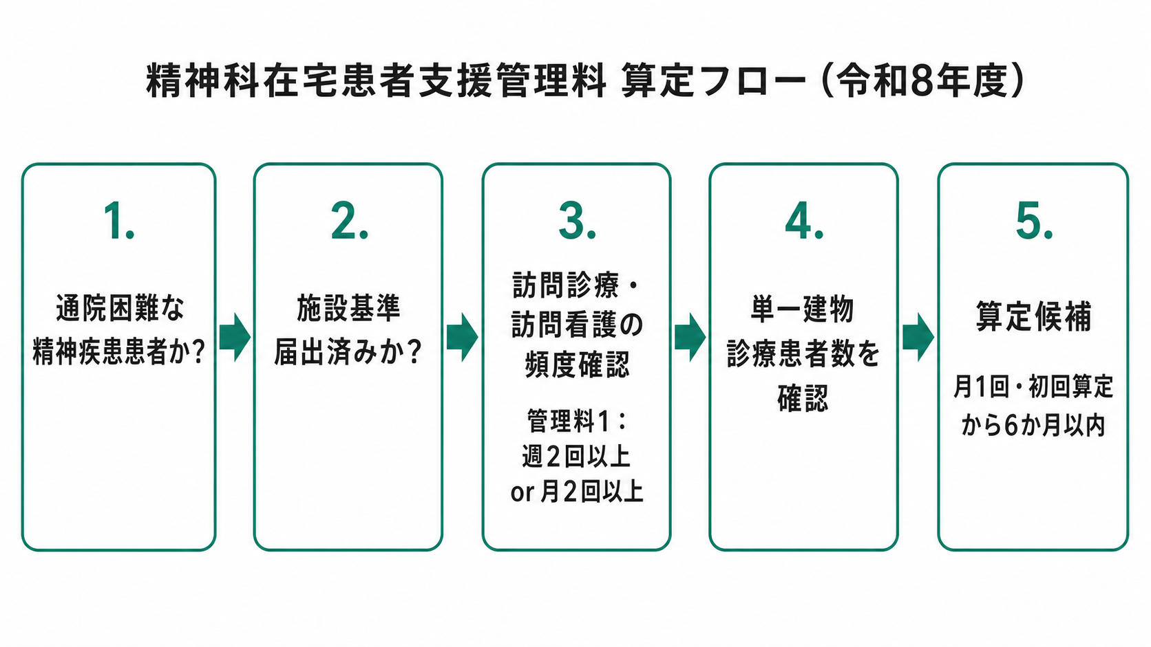 精神科在宅患者支援管理料 算定フロー（令和8年度）
