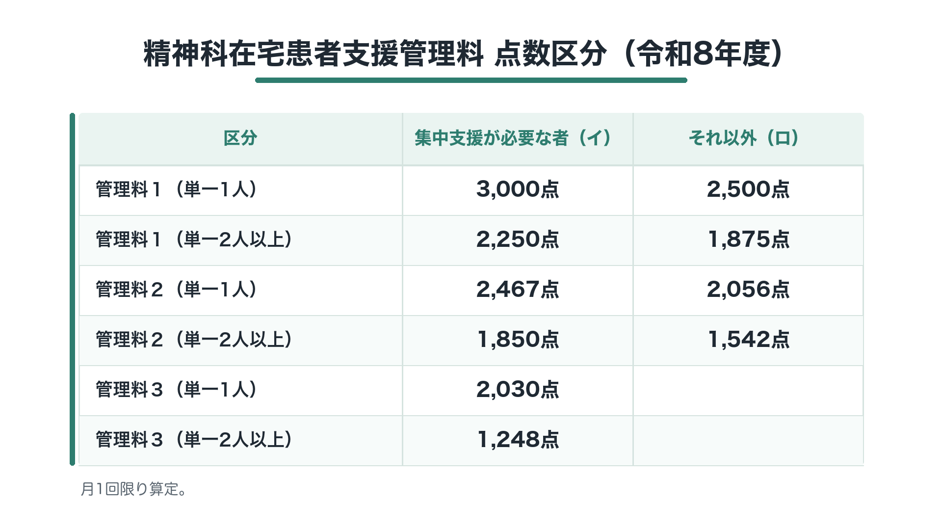 精神科在宅患者支援管理料 点数区分（令和8年度）