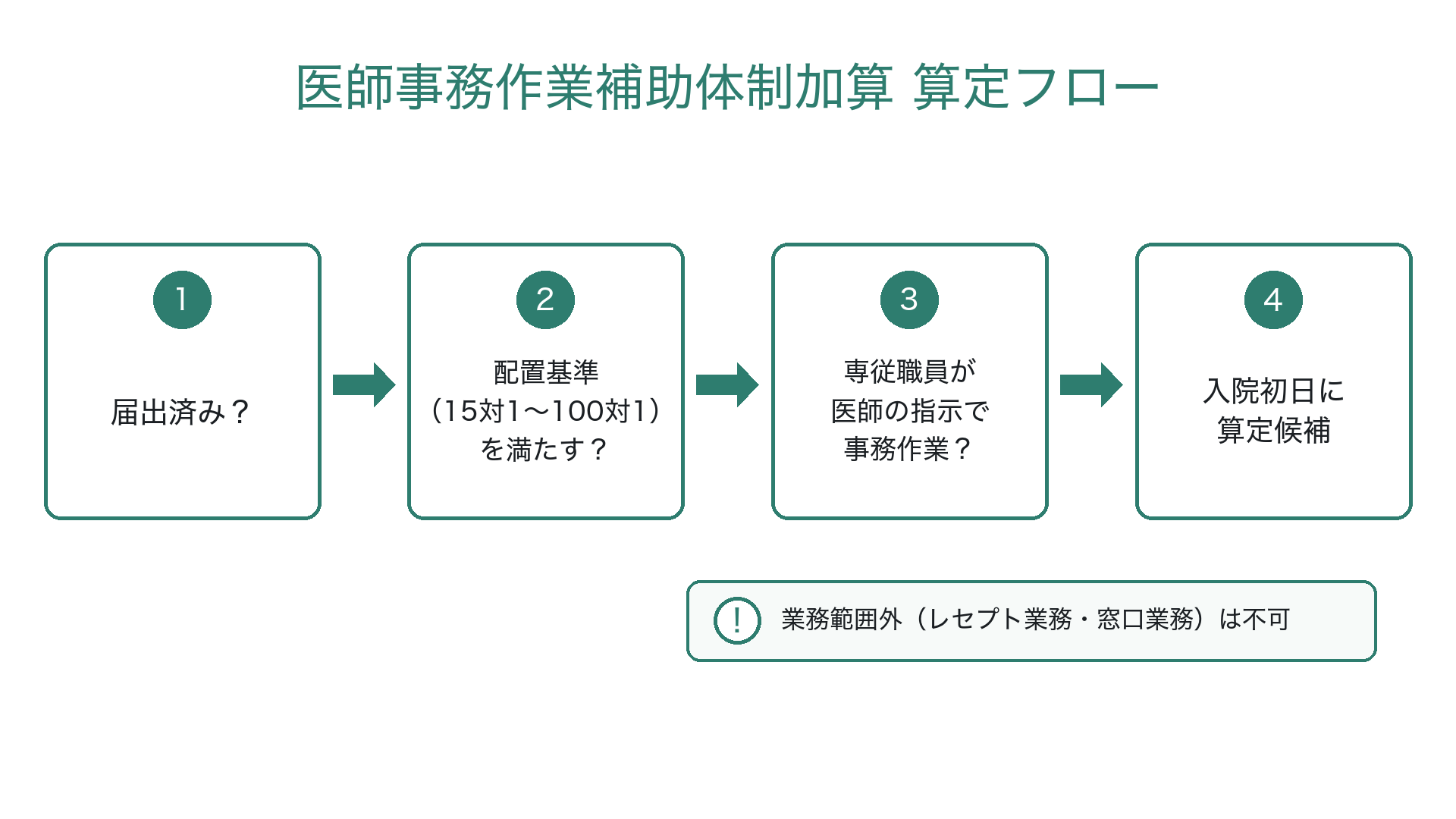 医師事務作業補助体制加算 算定フロー(令和8年度)