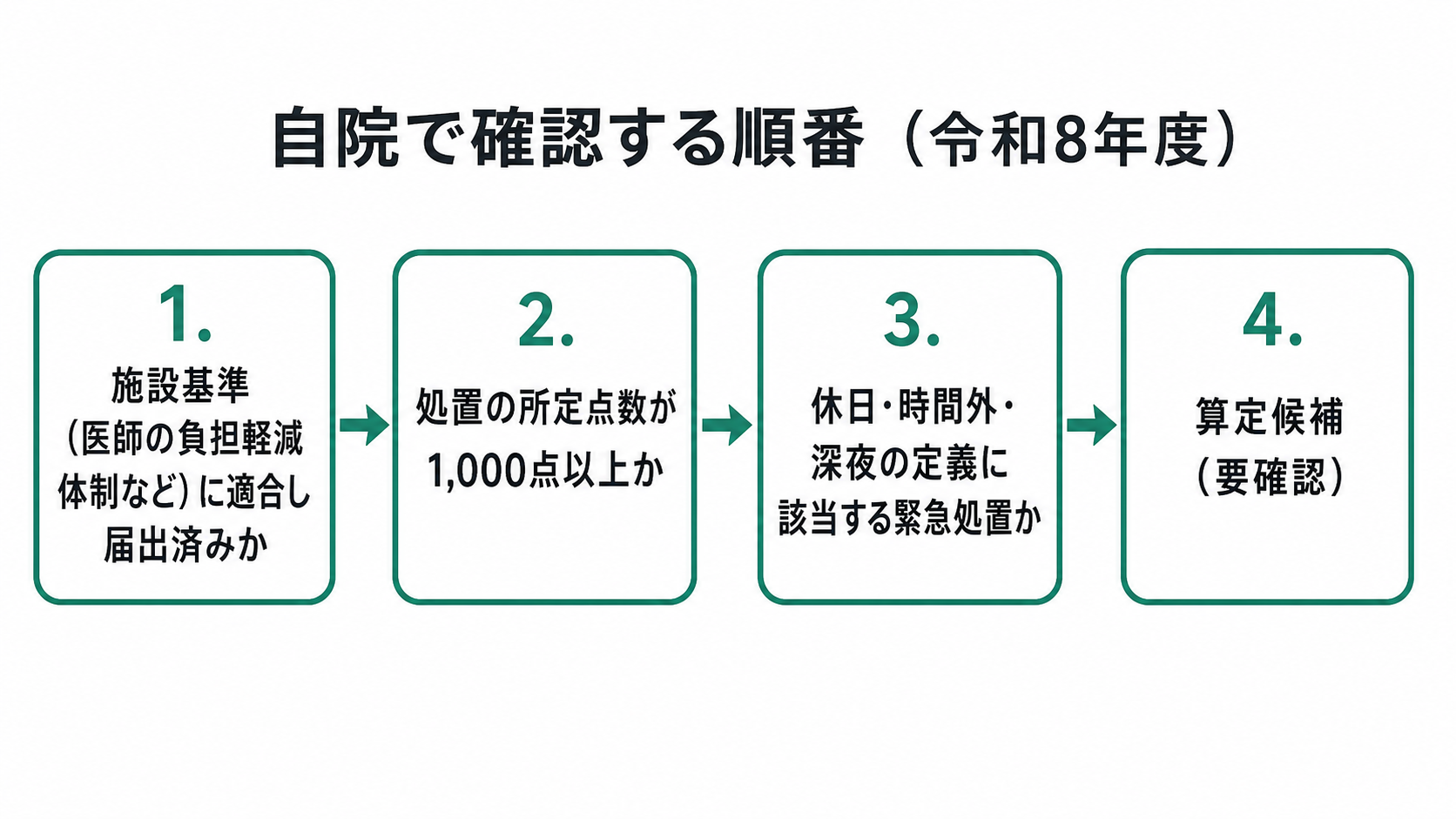 自院で確認する順番(令和8年度)