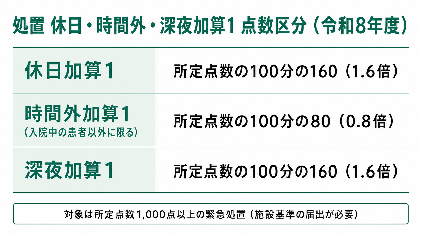 処置 休日・時間外・深夜加算1 点数区分(令和8年度)