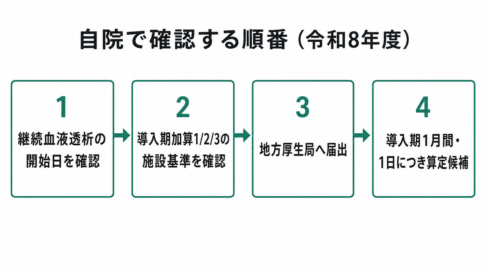 自院で確認する順番（令和8年度）