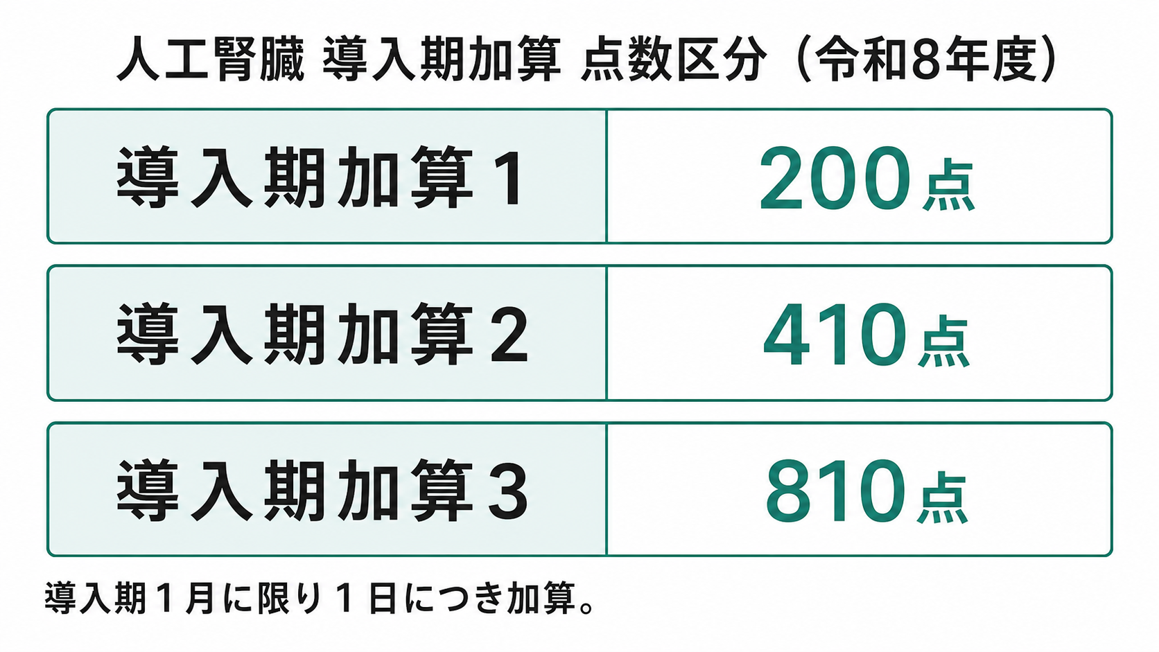 人工腎臓 導入期加算 点数区分（令和8年度）
