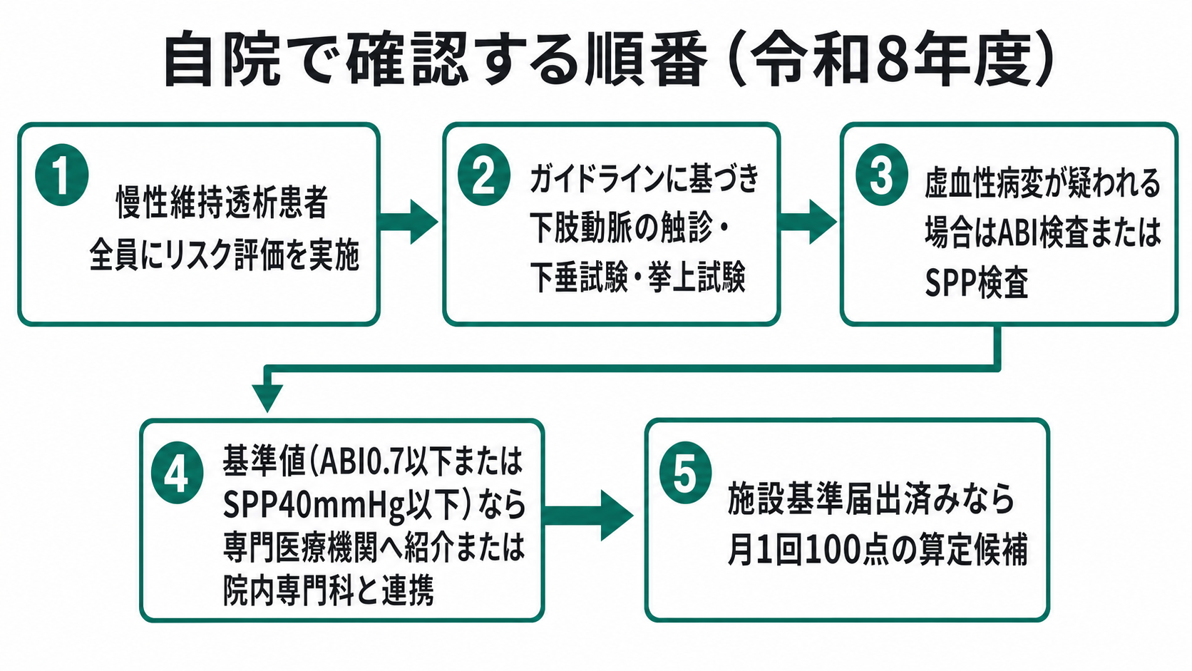 自院で確認する順番（令和8年度）