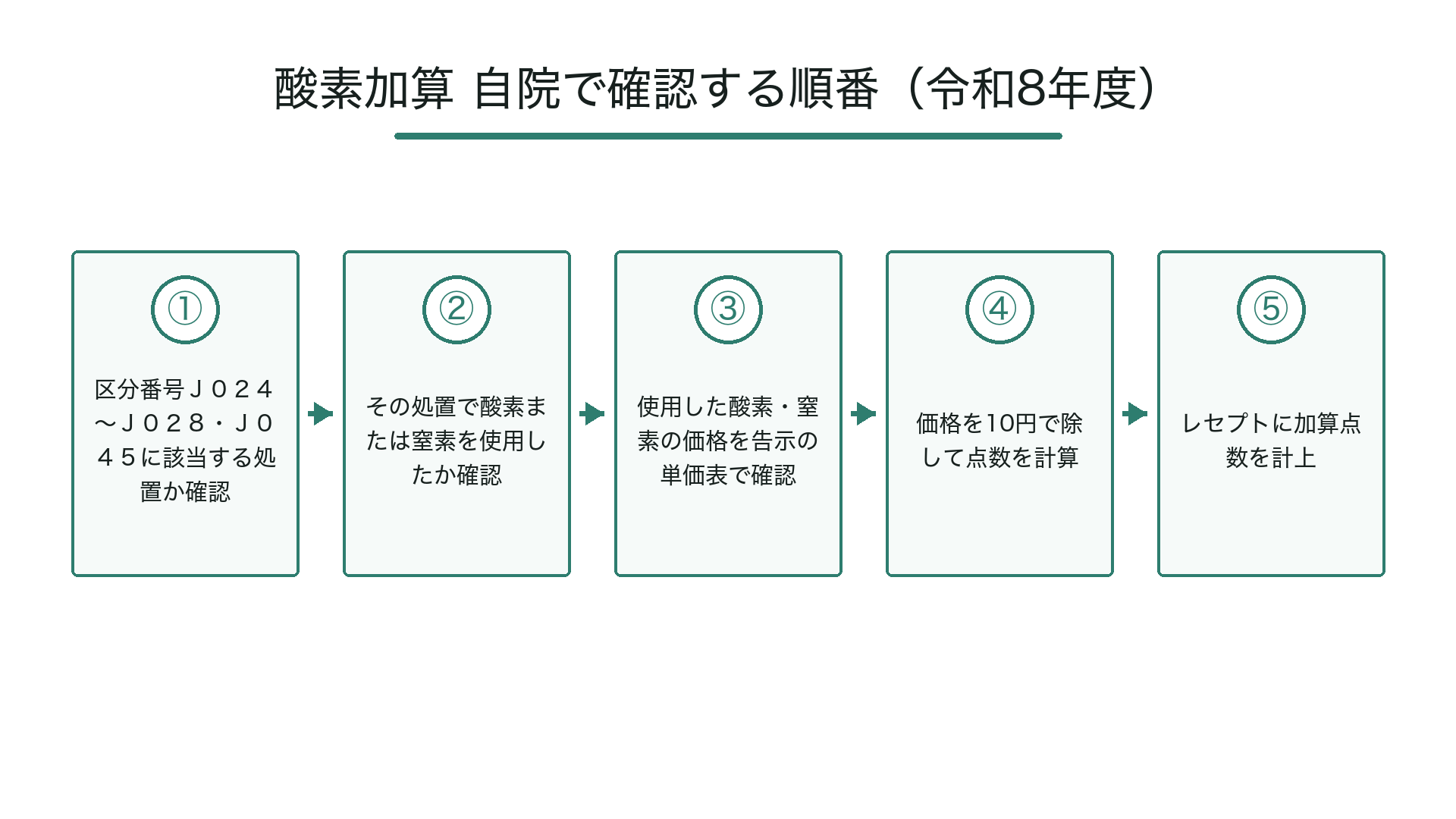 酸素加算 自院で確認する順番(令和8年度)