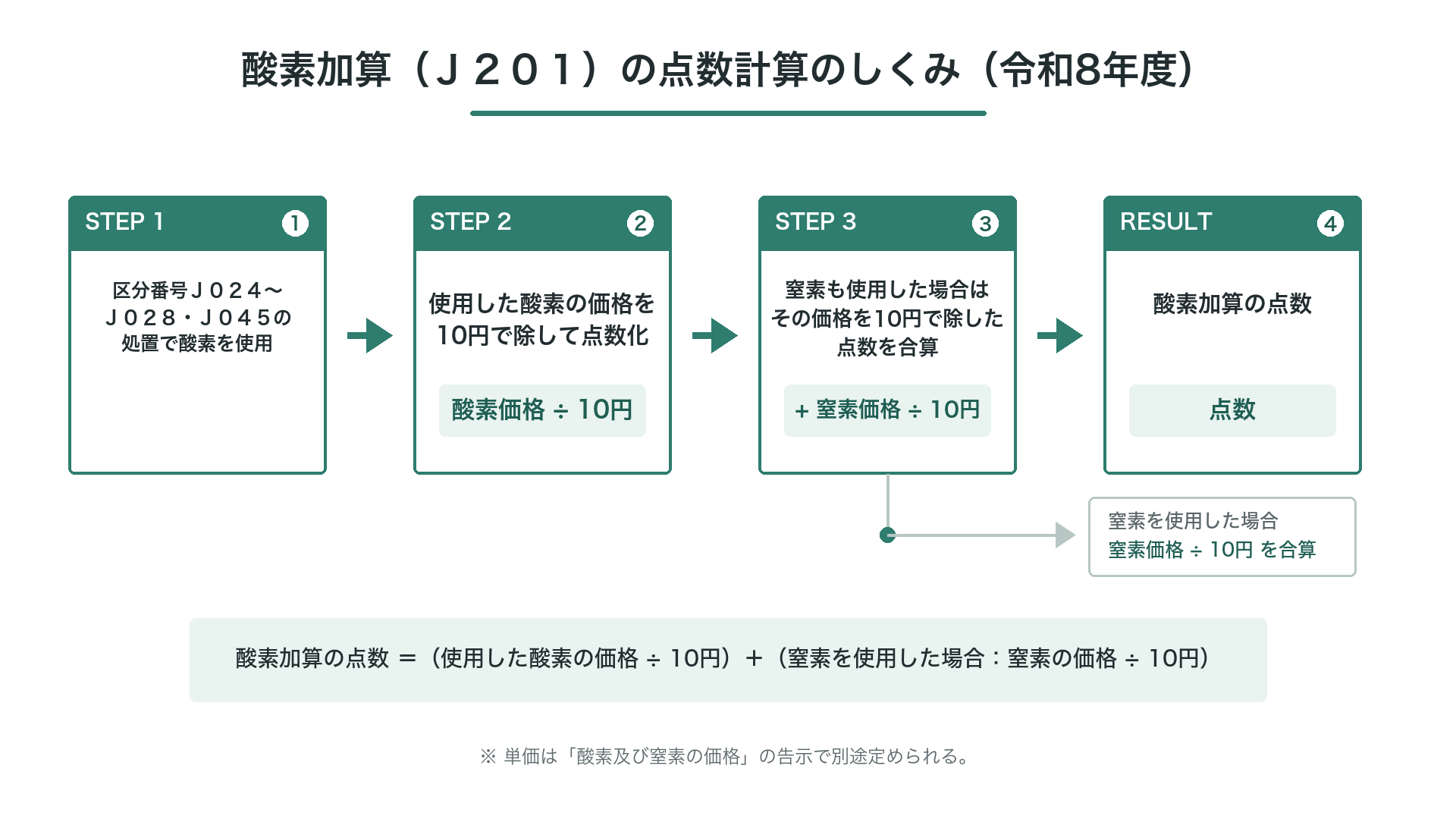 酸素加算(J201)の点数計算のしくみ(令和8年度)