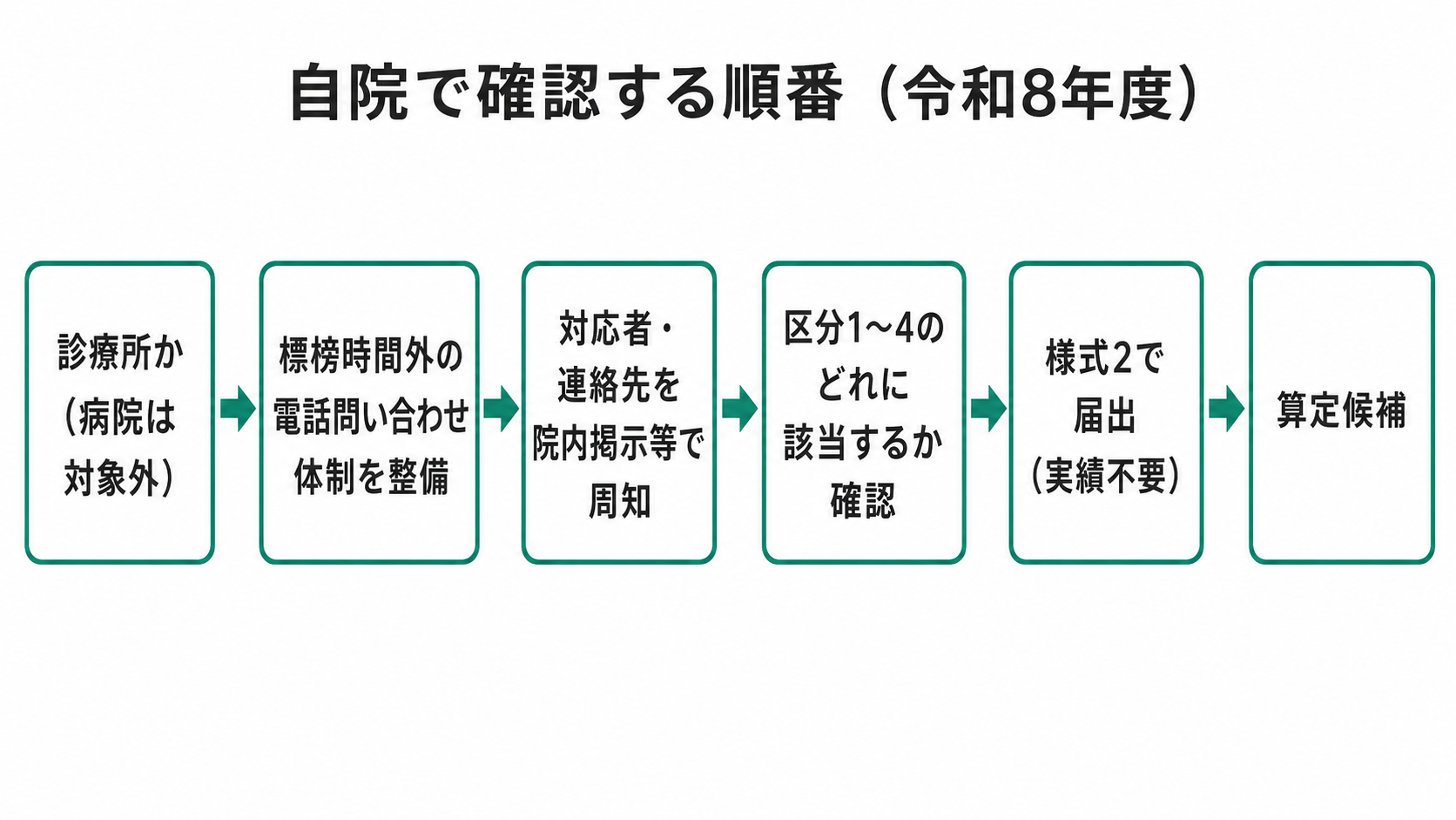 自院で確認する順番(令和8年度)
