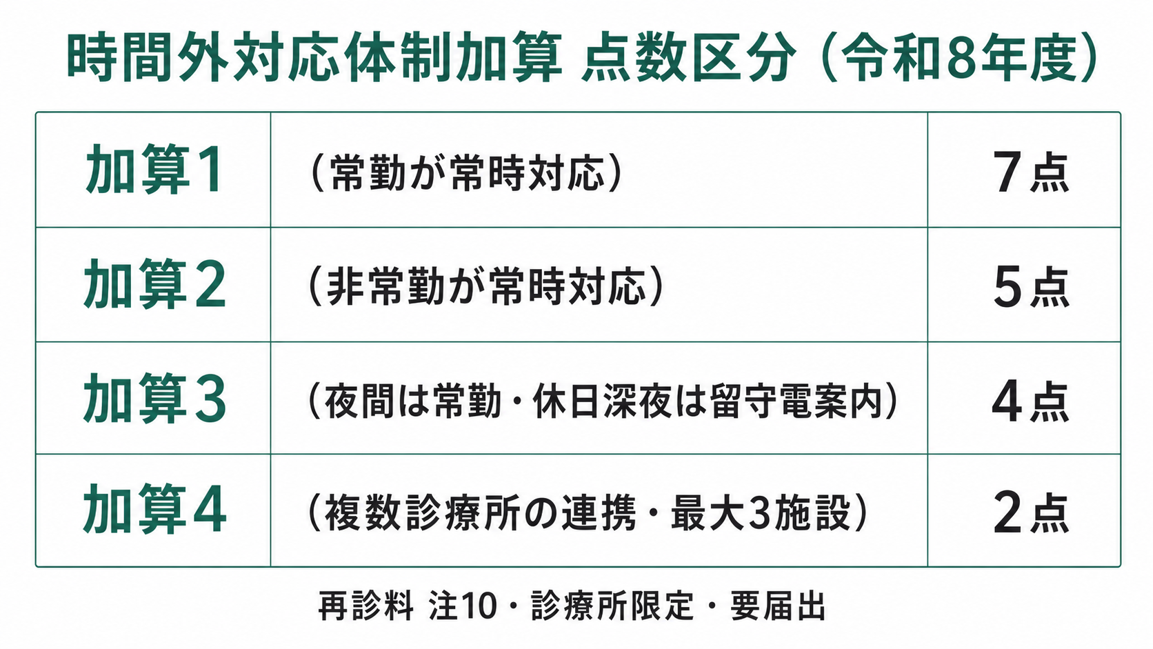 時間外対応体制加算 点数区分(令和8年度)