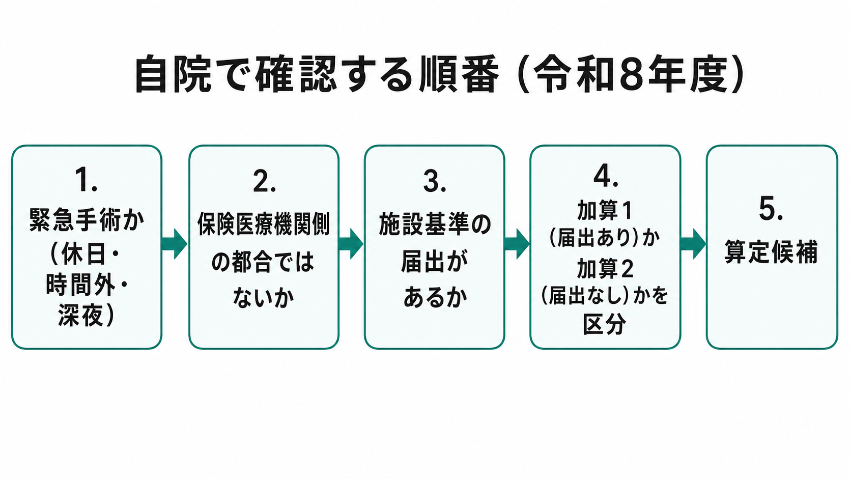 自院で確認する順番(令和8年度)