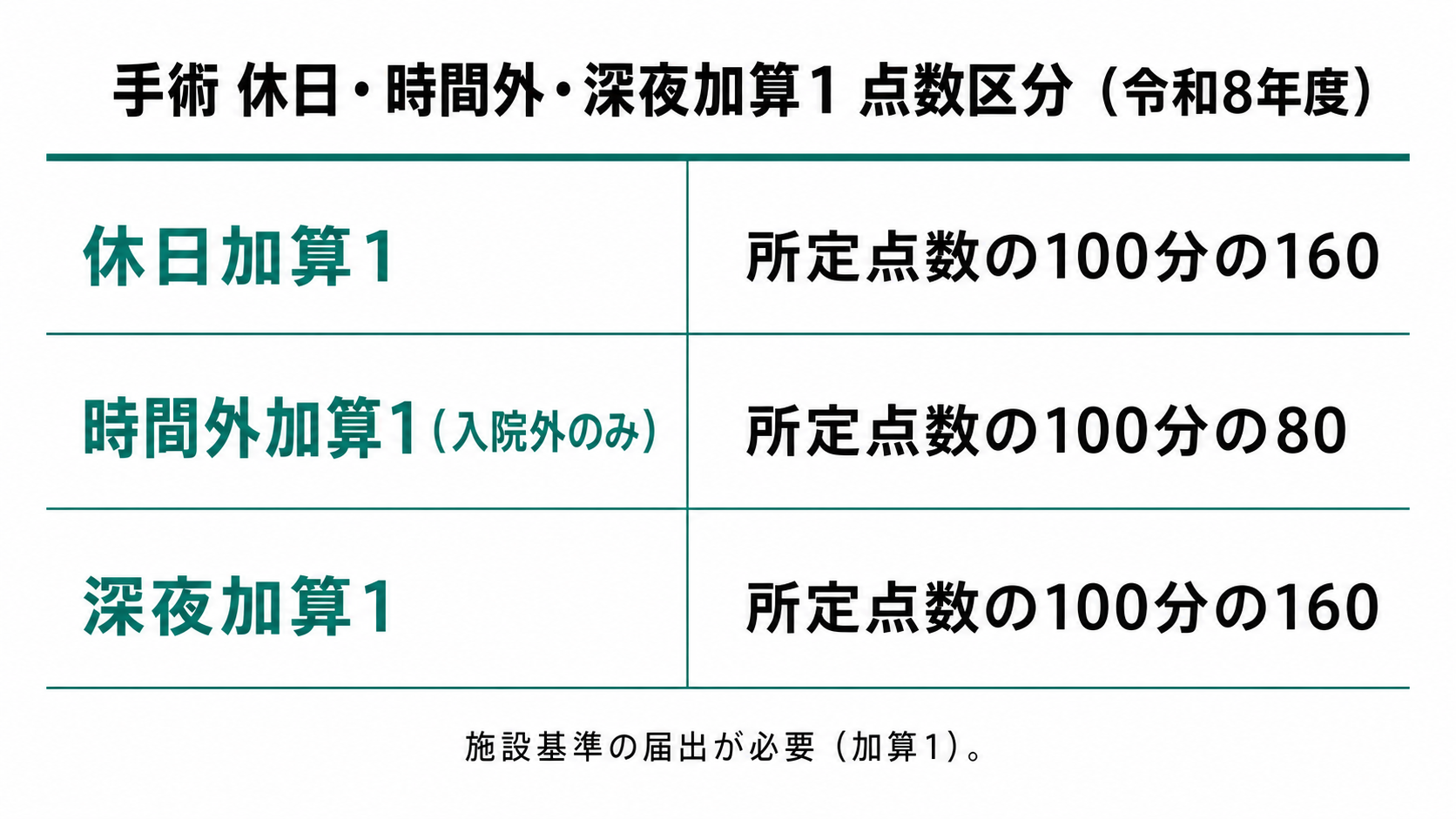 手術 休日・時間外・深夜加算1 点数区分(令和8年度)