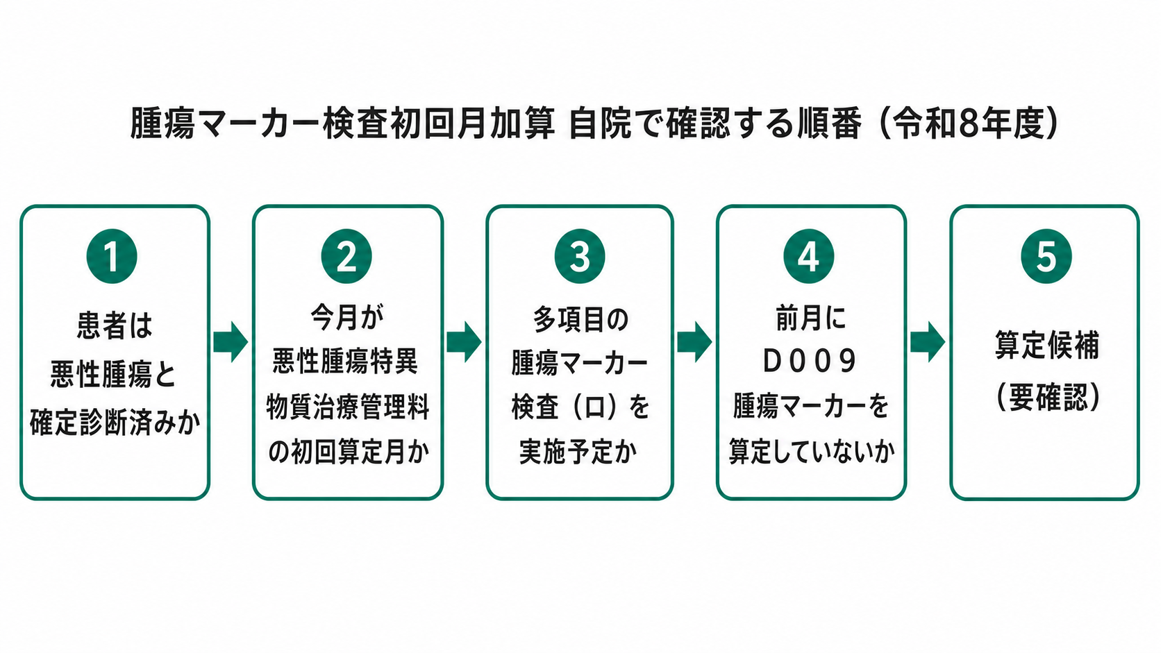 腫瘍マーカー検査初回月加算 自院で確認する順番(令和8年度)