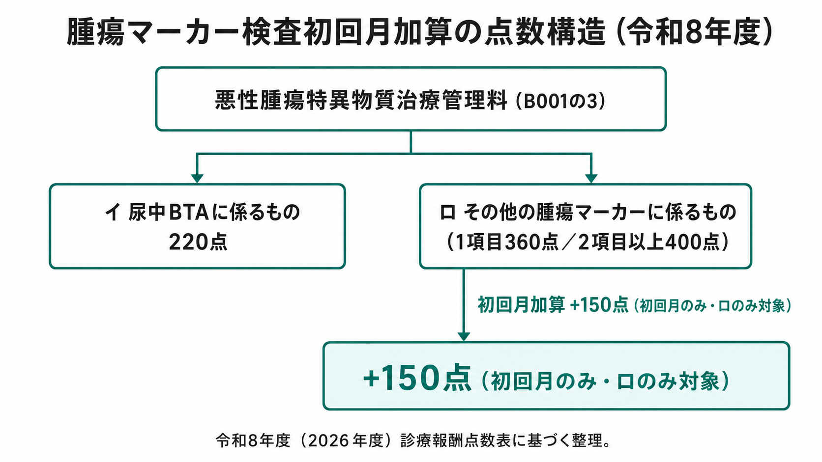 腫瘍マーカー検査初回月加算の点数構造(令和8年度)