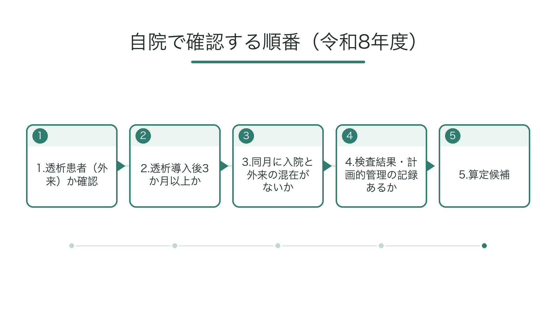 自院で確認する順番(令和8年度・慢性維持透析患者外来医学管理料)