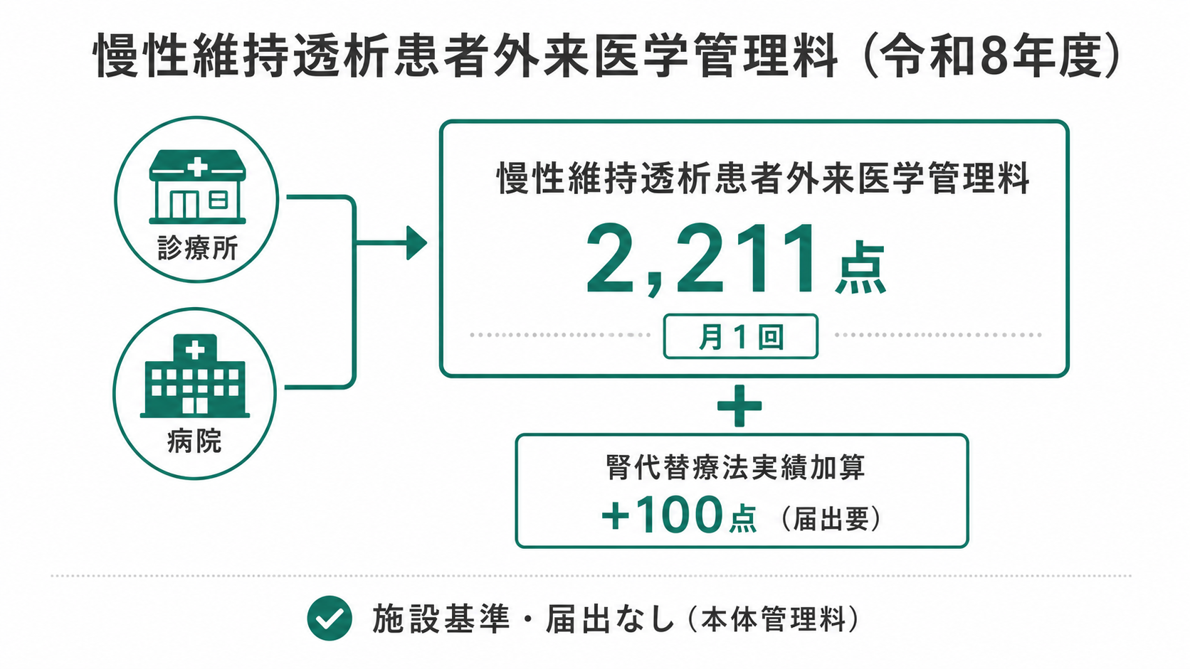 慢性維持透析患者外来医学管理料の点数構造(令和8年度)