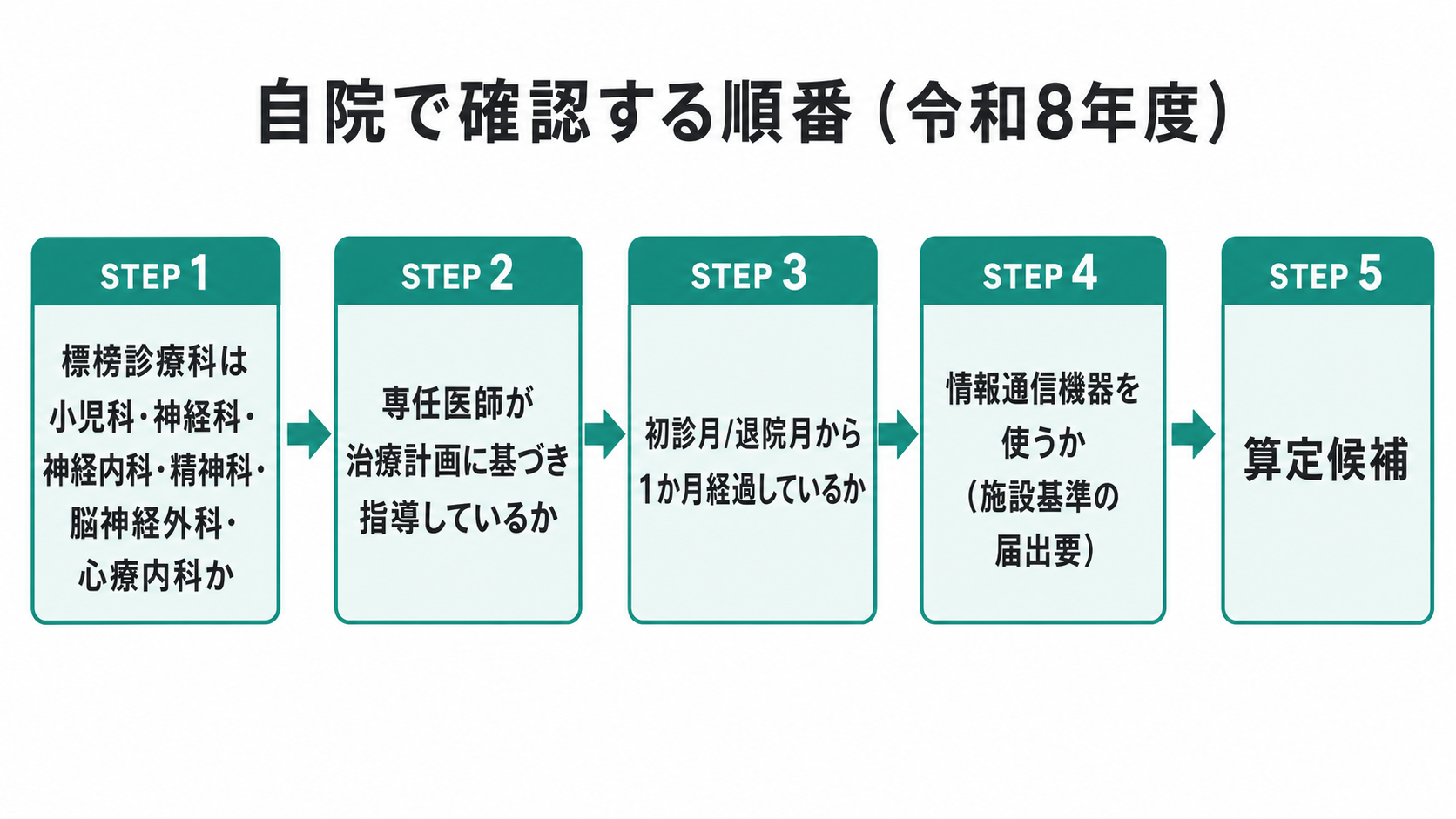 自院で確認する順番（令和8年度）
