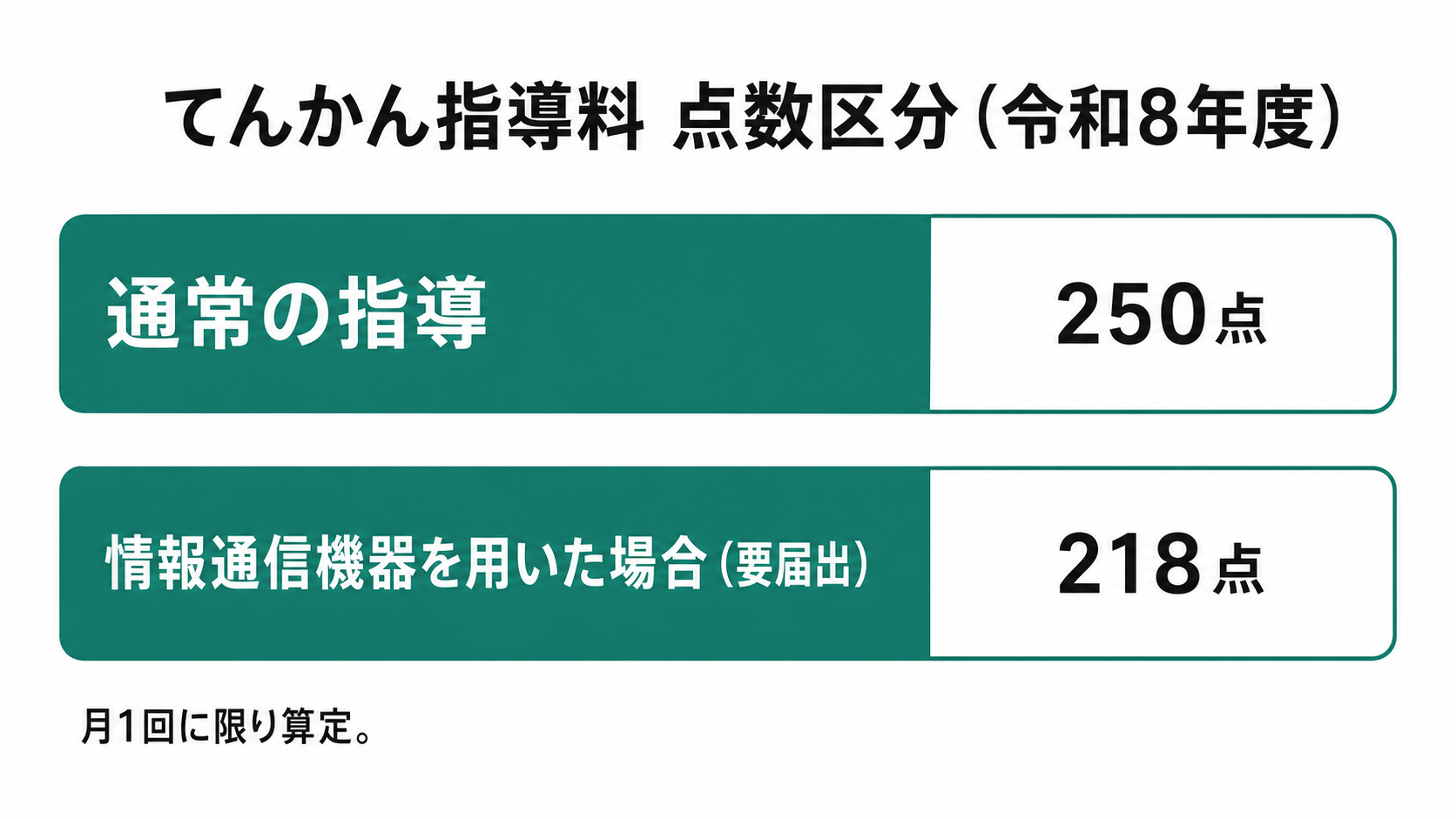 てんかん指導料 点数区分（令和8年度）