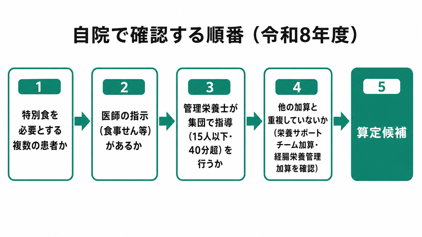 自院で確認する順番(令和8年度)