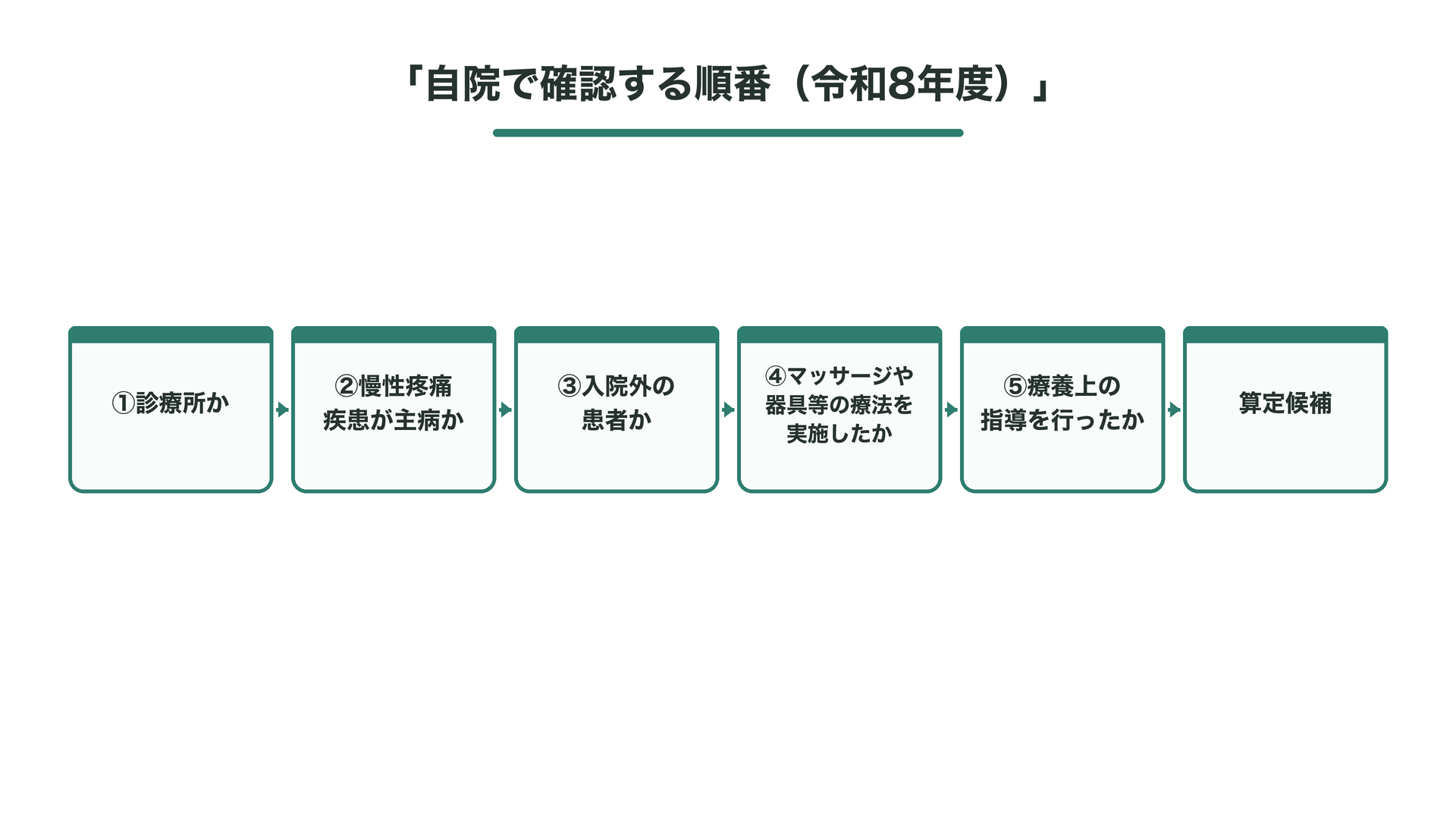 自院で確認する順番(令和8年度)