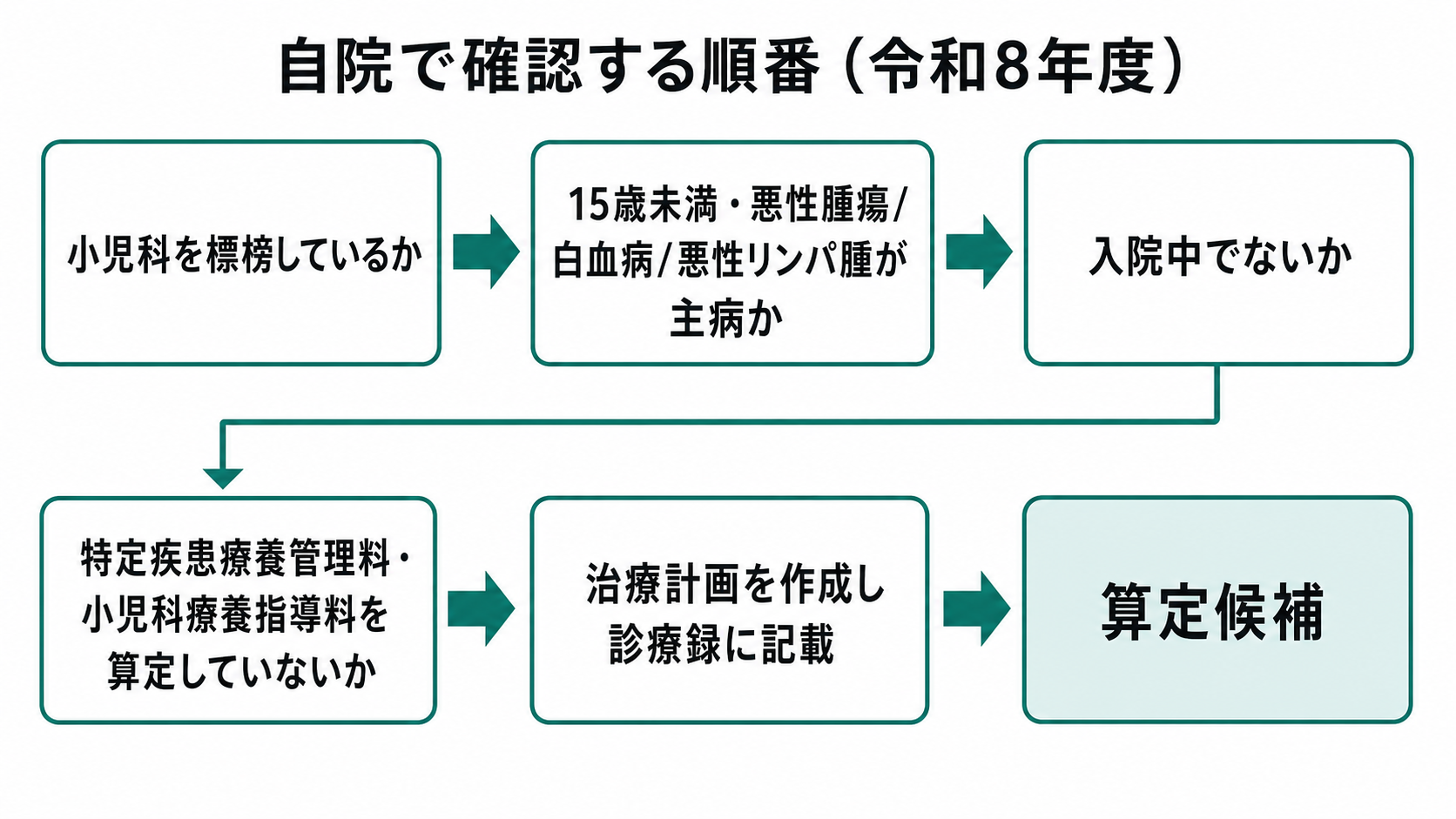 自院で確認する順番(令和8年度)