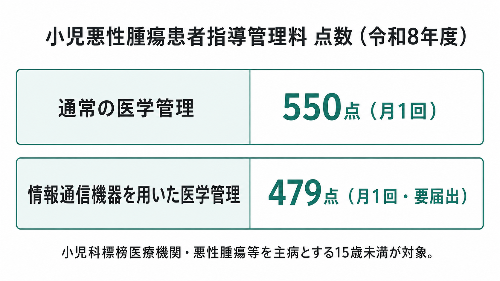 小児悪性腫瘍患者指導管理料 点数(令和8年度)