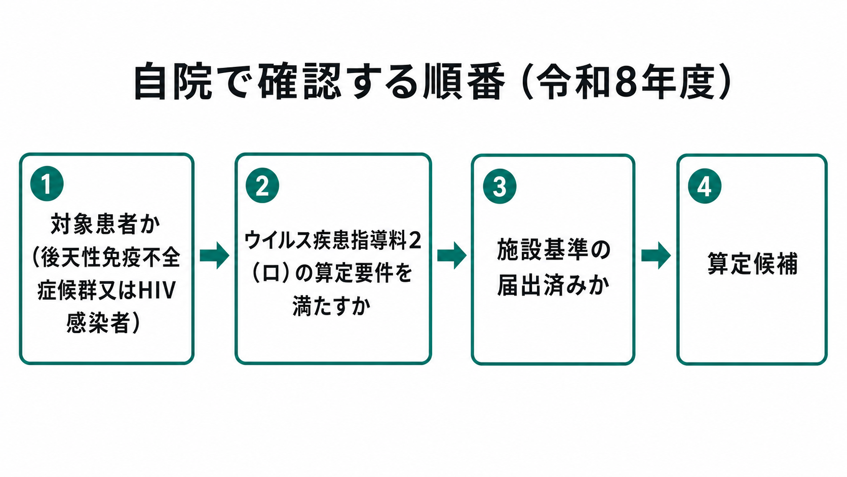 自院で確認する順番(令和8年度)