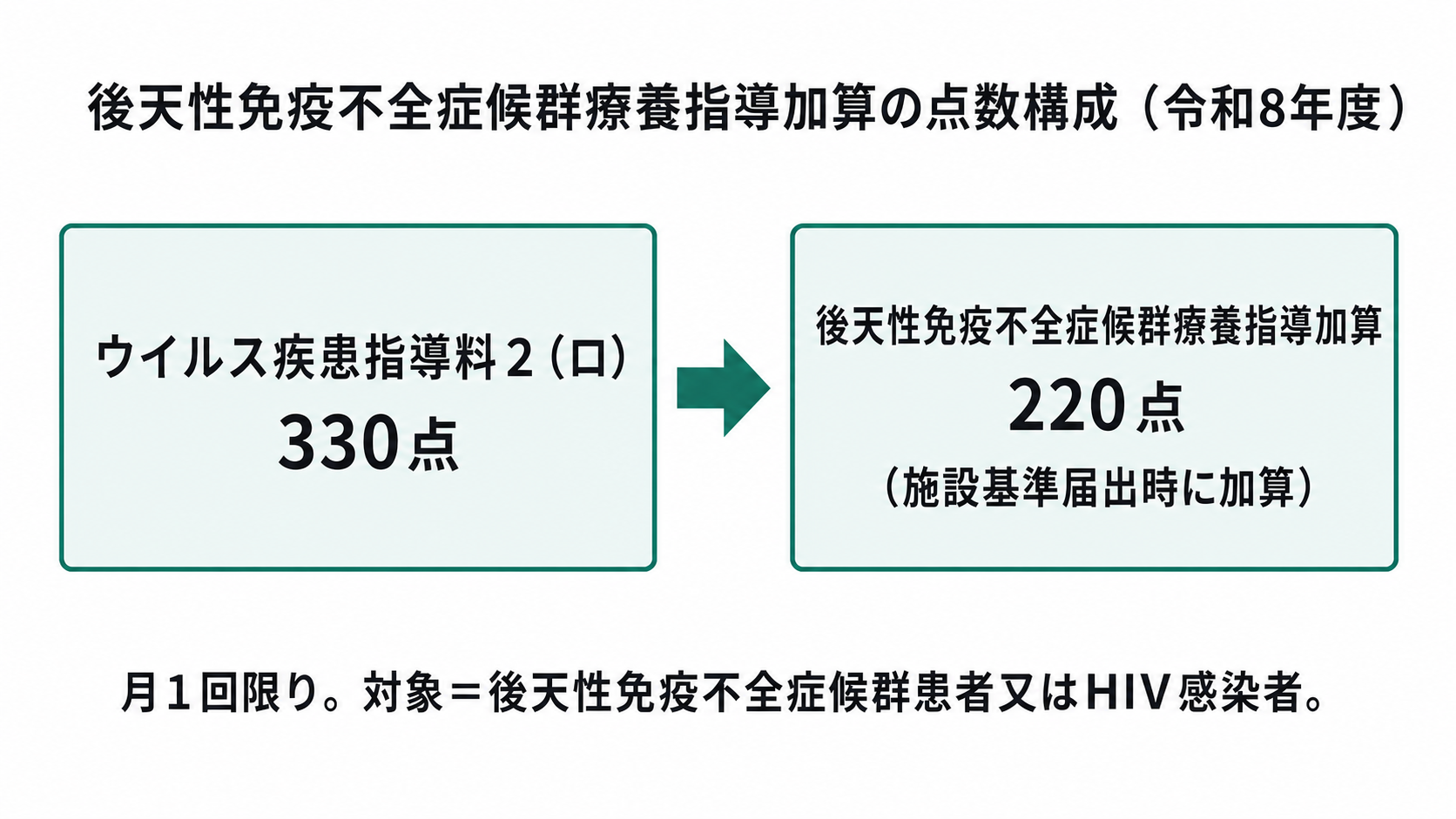 後天性免疫不全症候群療養指導加算の点数構成(令和8年度)