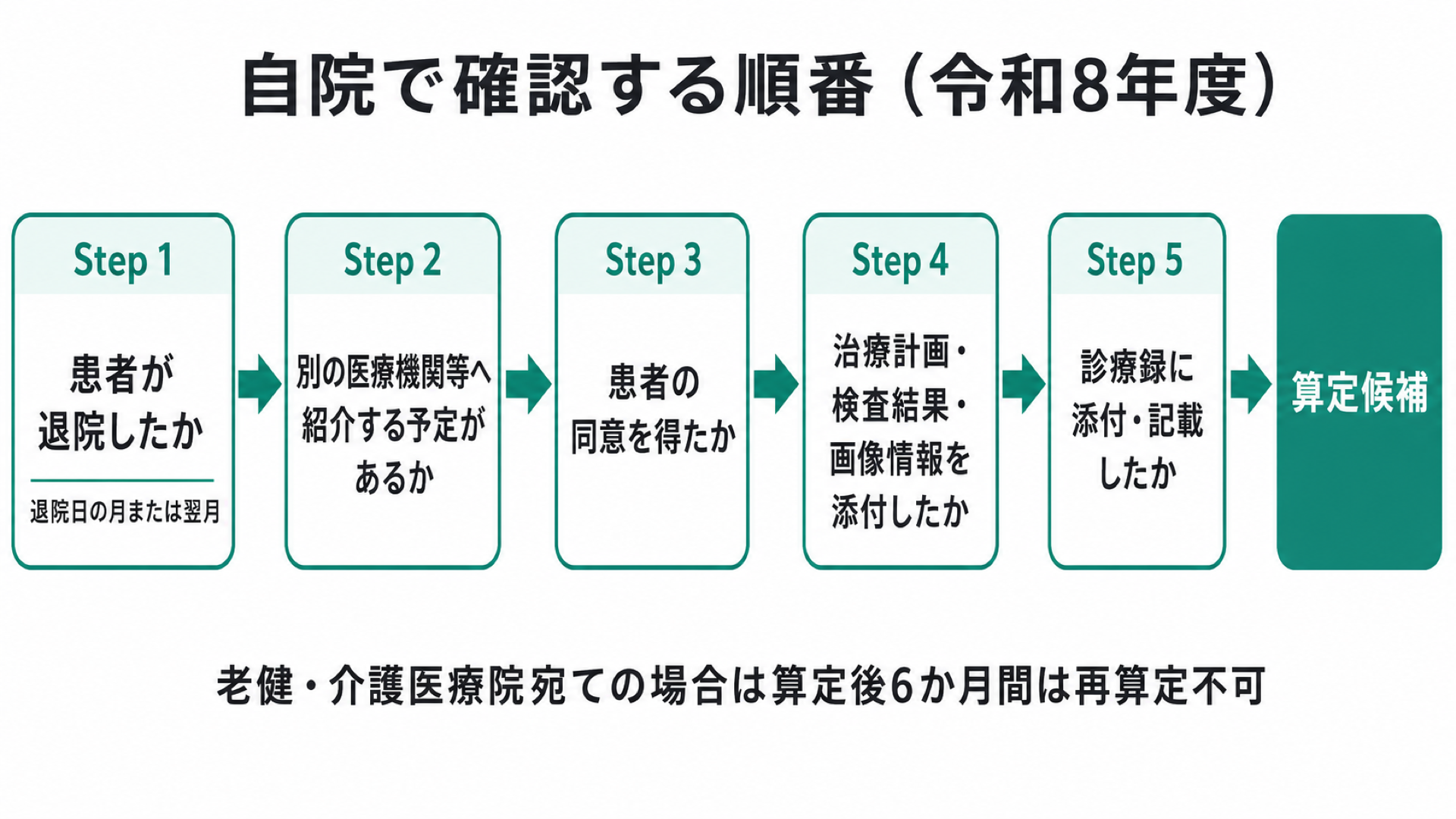 自院で確認する順番（令和8年度）