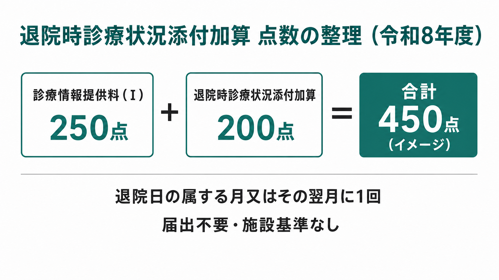退院時診療状況添付加算 点数の整理（令和8年度）
