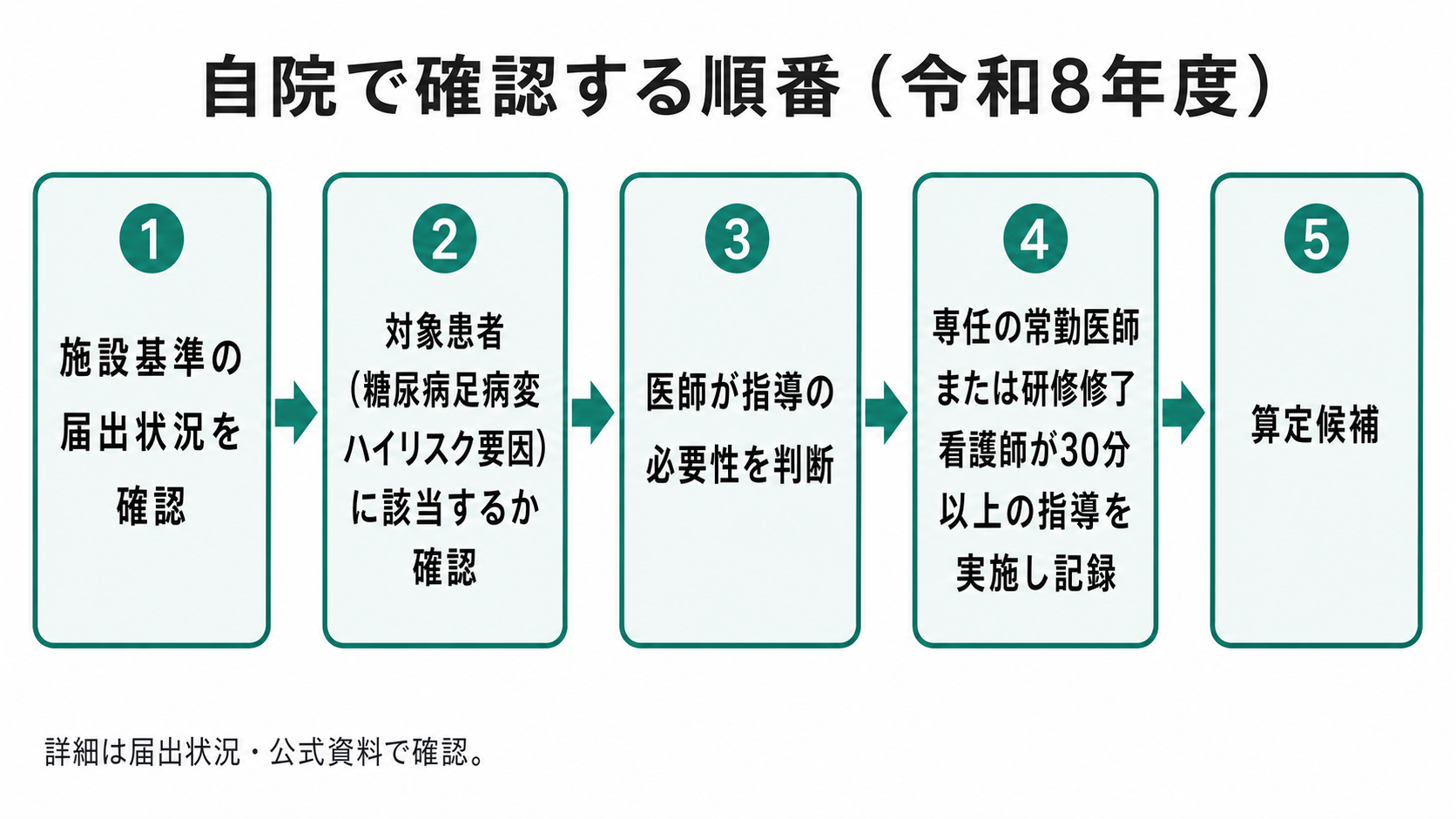 自院で確認する順番（令和8年度）