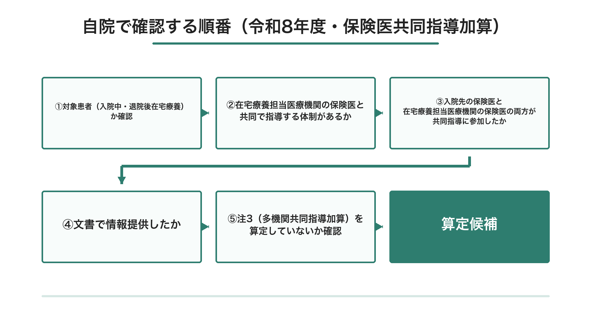 自院で確認する順番（令和8年度・保険医共同指導加算）
