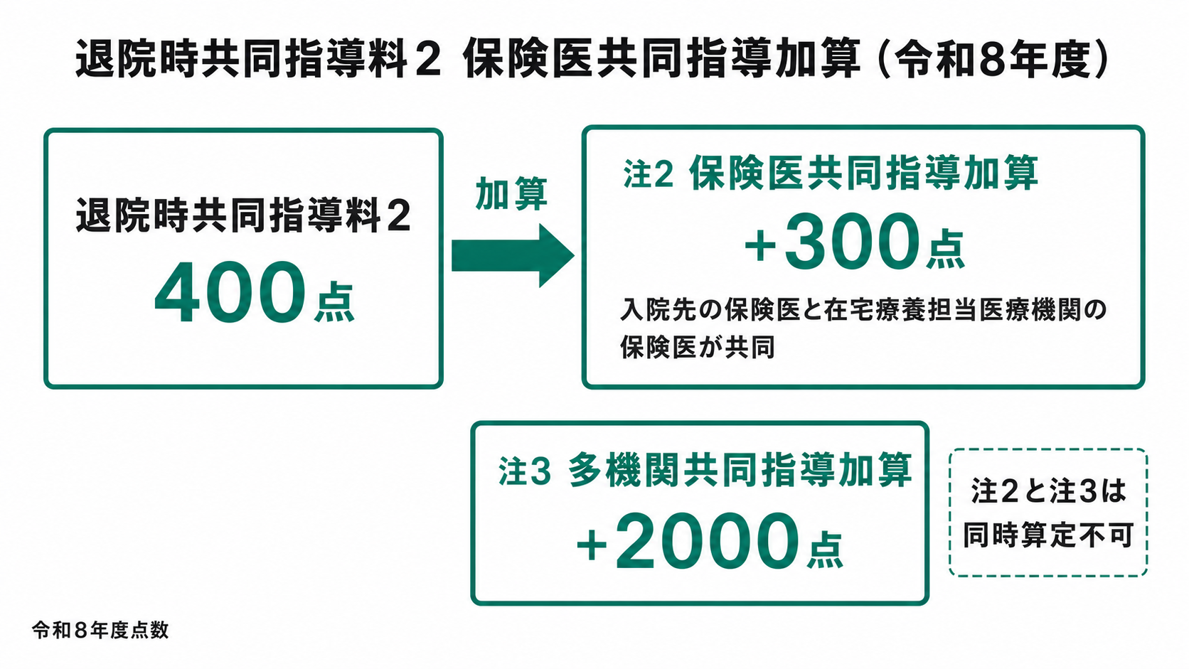 退院時共同指導料2 保険医共同指導加算の点数構造（令和8年度）