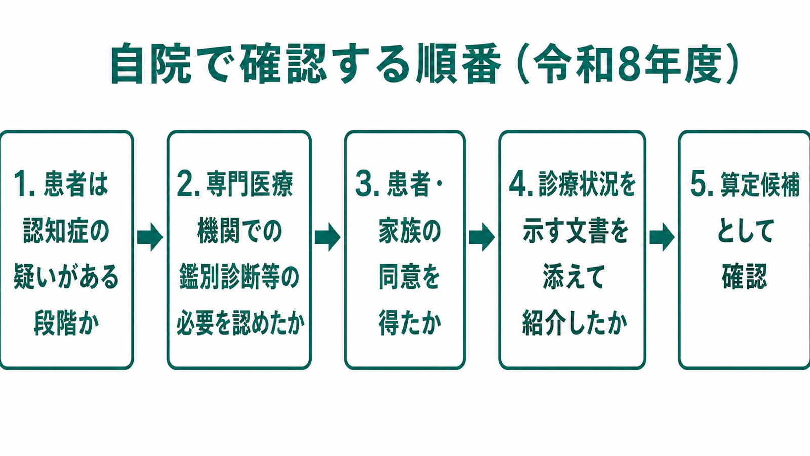 自院で確認する順番（令和8年度）