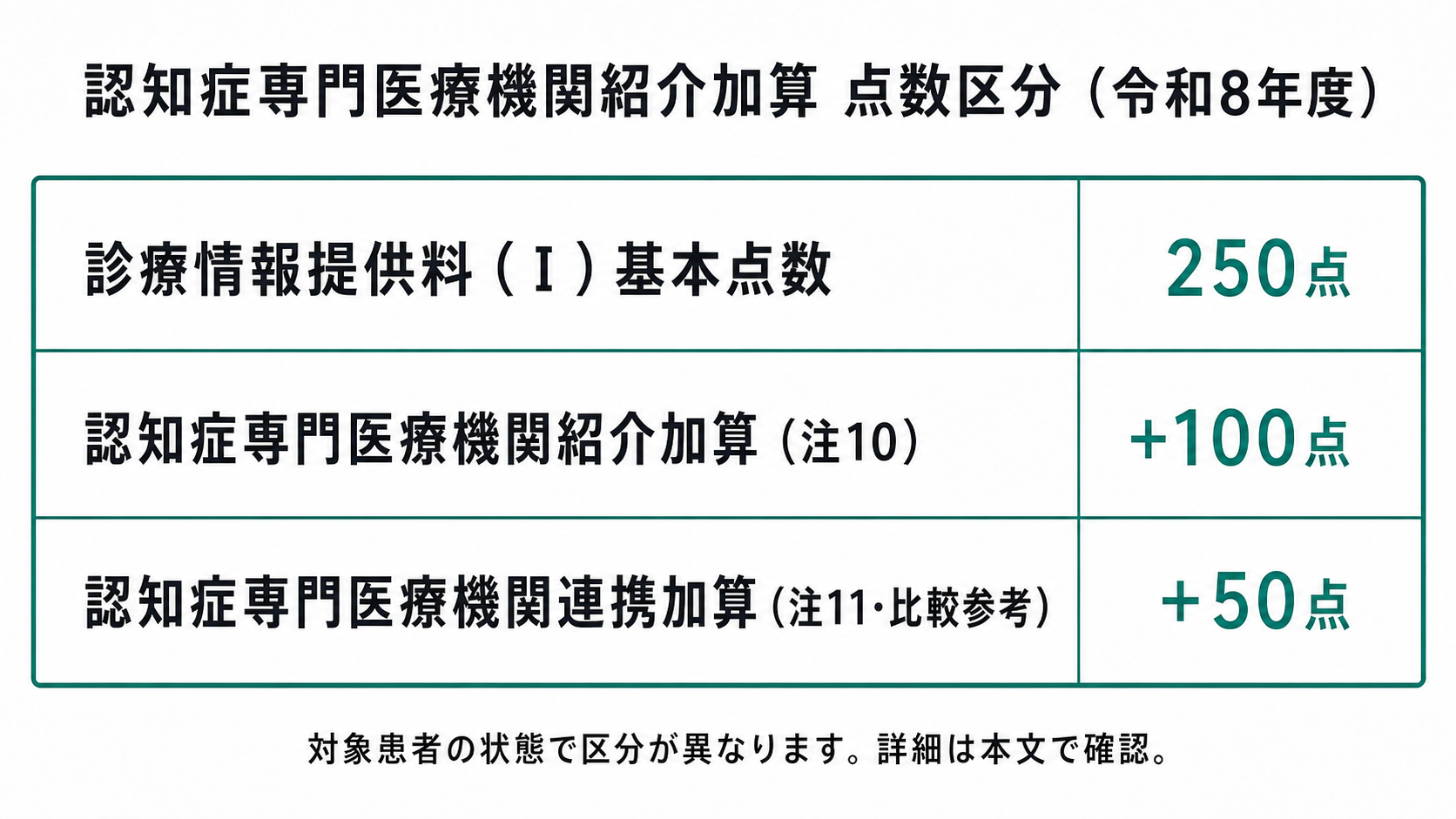 認知症専門医療機関紹介加算 点数区分（令和8年度）