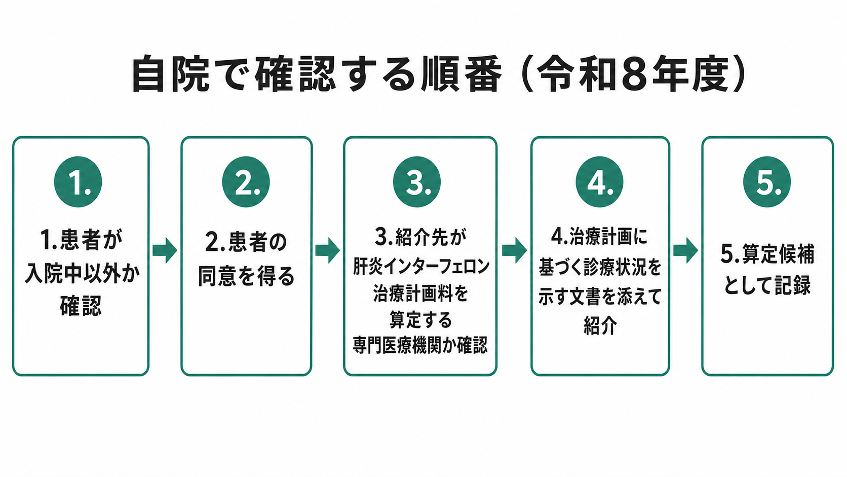 自院で確認する順番（令和8年度）