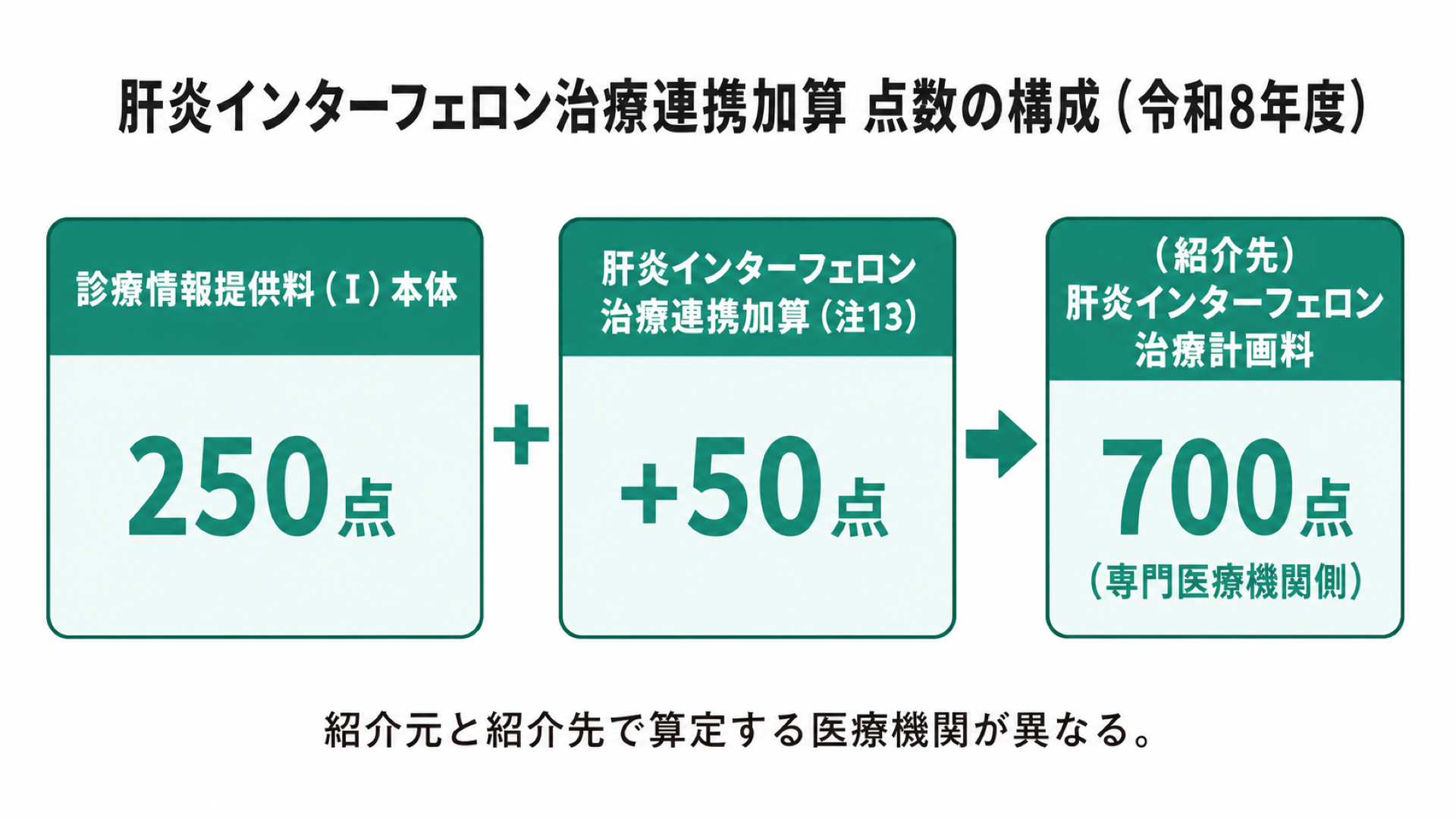 肝炎インターフェロン治療連携加算 点数の構成（令和8年度）