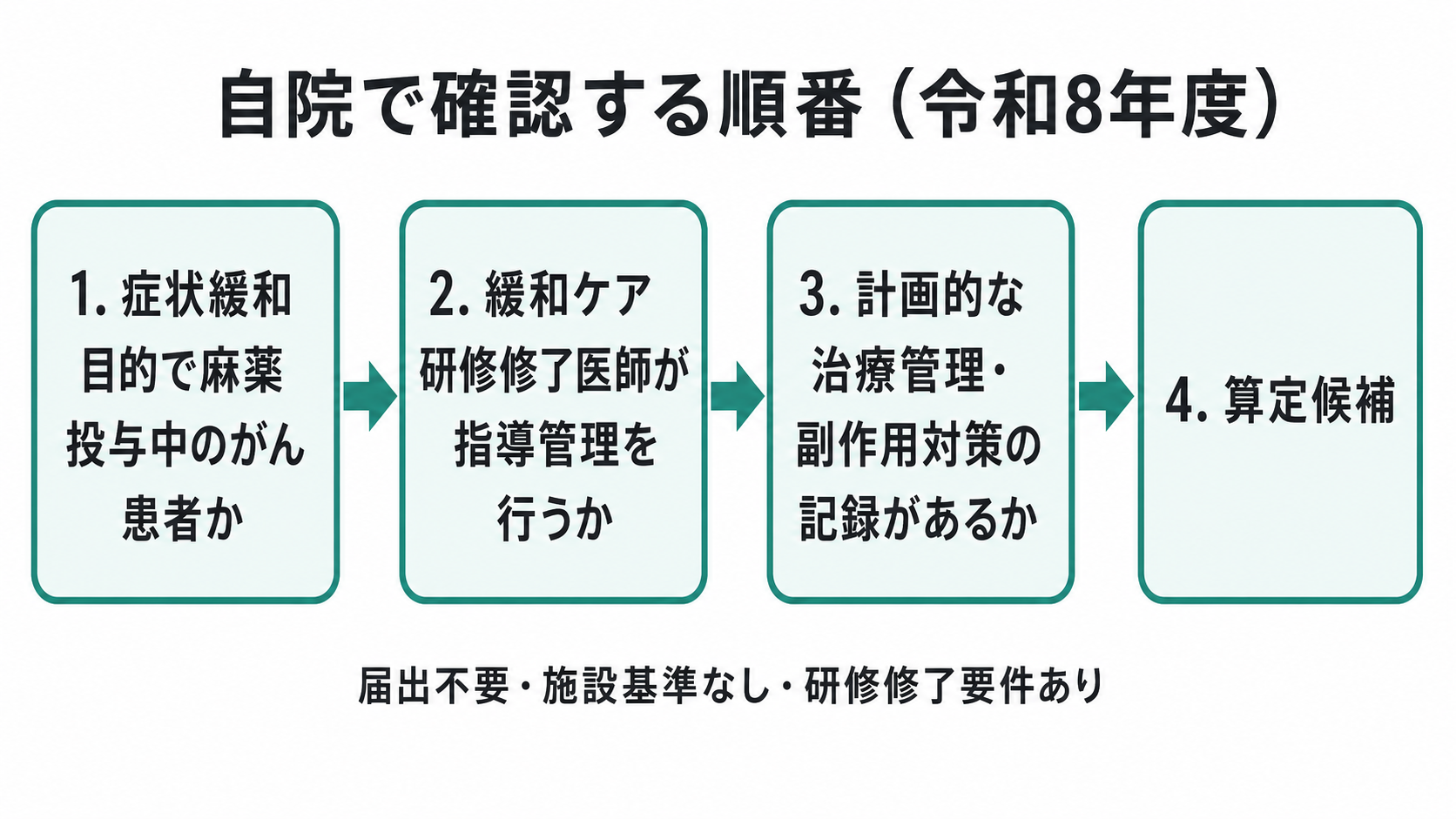 自院で確認する順番（令和8年度）