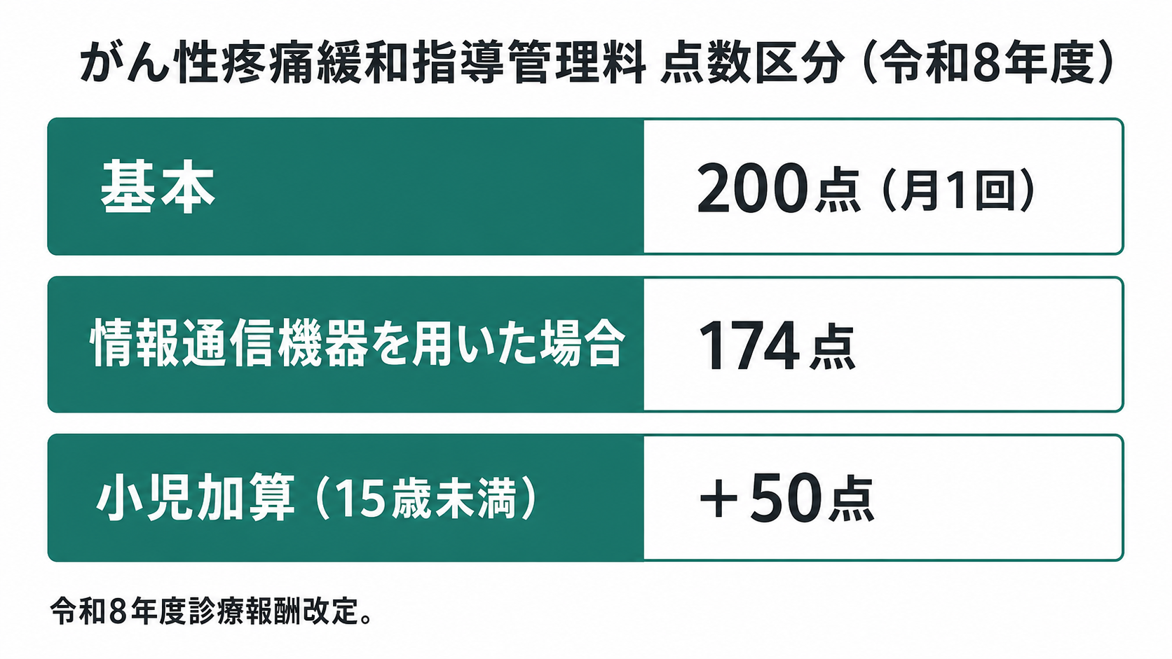 がん性疼痛緩和指導管理料 点数区分（令和8年度）