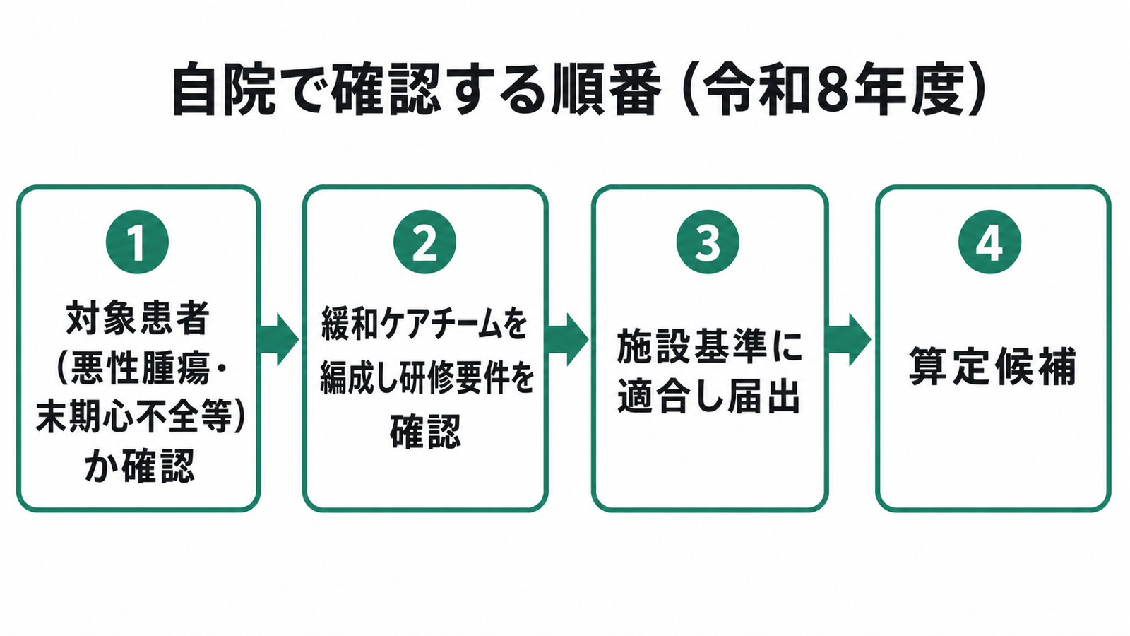 自院で確認する順番（令和8年度）