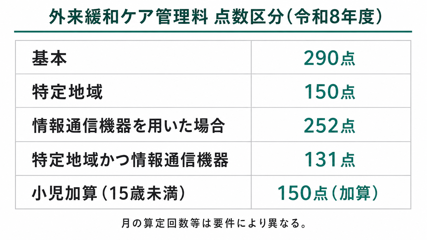 外来緩和ケア管理料 点数区分（令和8年度）